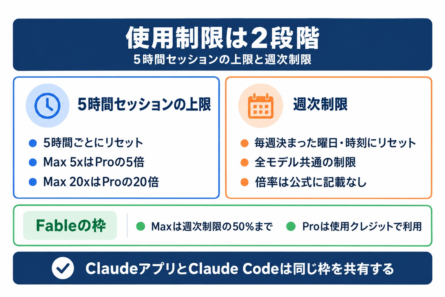 Claude ProとMaxの使用制限の仕組み。5時間セッションの上限と週次制限の2段階があり、リセットの時期と倍率が異なる