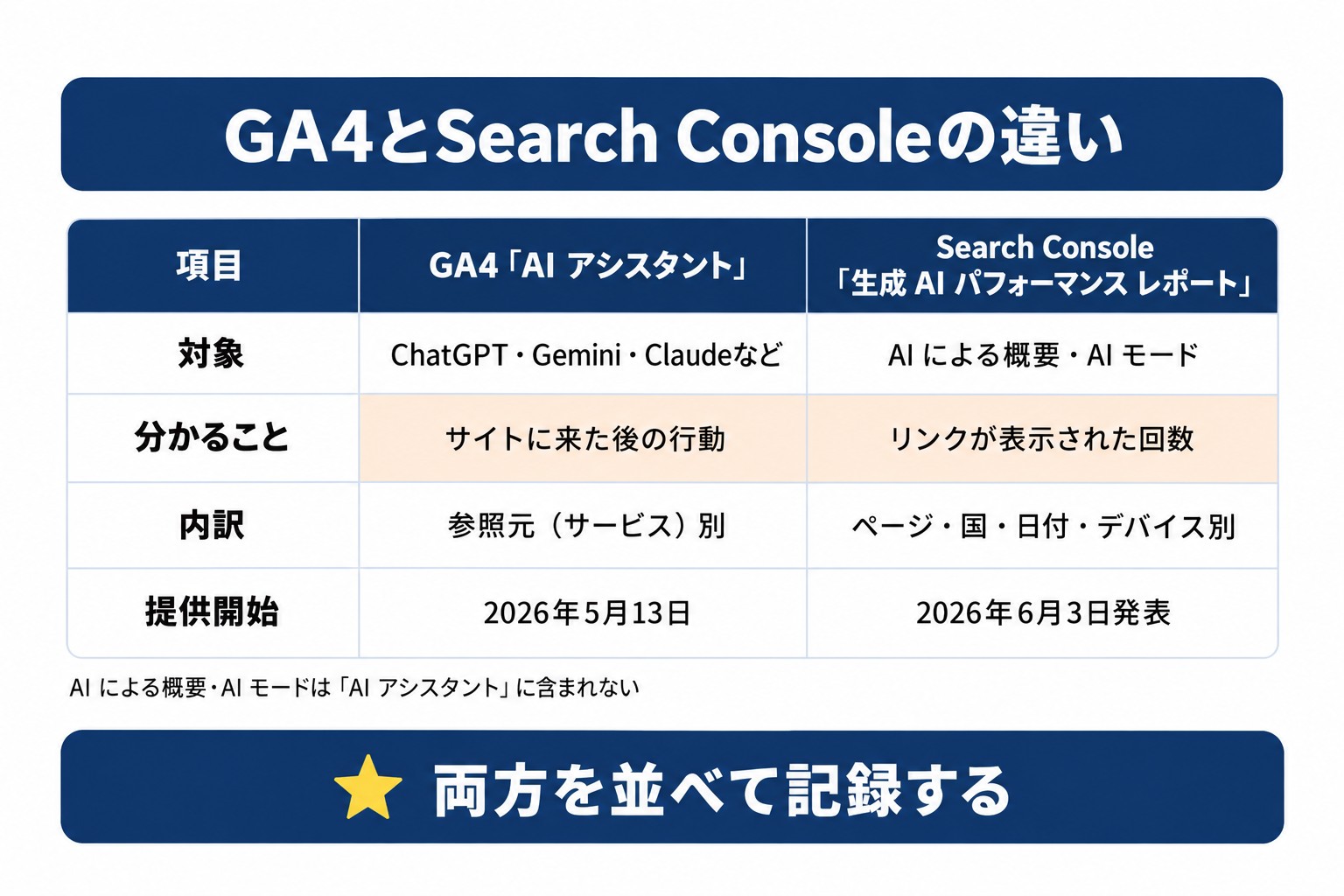 GA4のAI アシスタントとSearch Consoleの生成 AI パフォーマンス レポートの違い。対象・分かること・内訳の比較表