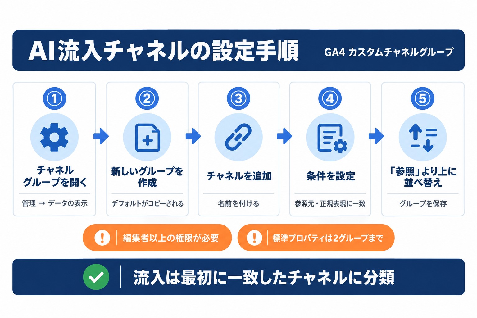 GA4でAIからの流入用のカスタムチャネルグループを作る5つの手順。条件を設定し「参照」より上に並べ替える