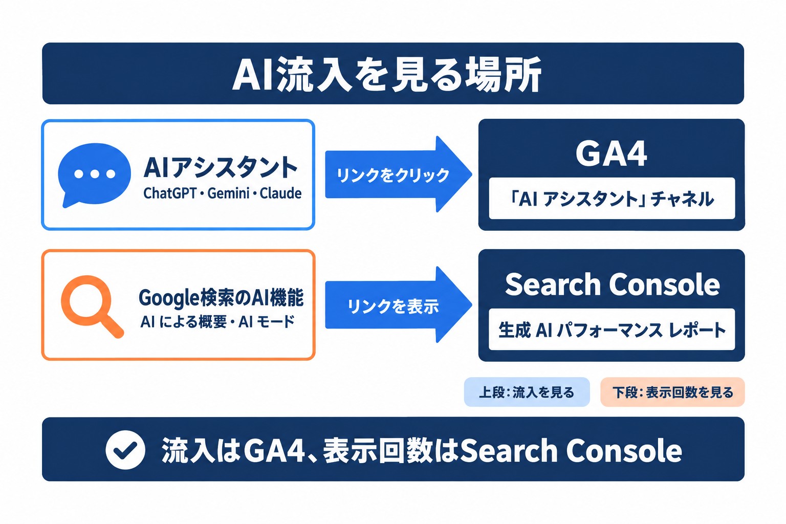 GA4でAIからの流入を見る場所の全体像。AIアシスタントはGA4、AI による概要はSearch Consoleで確認する