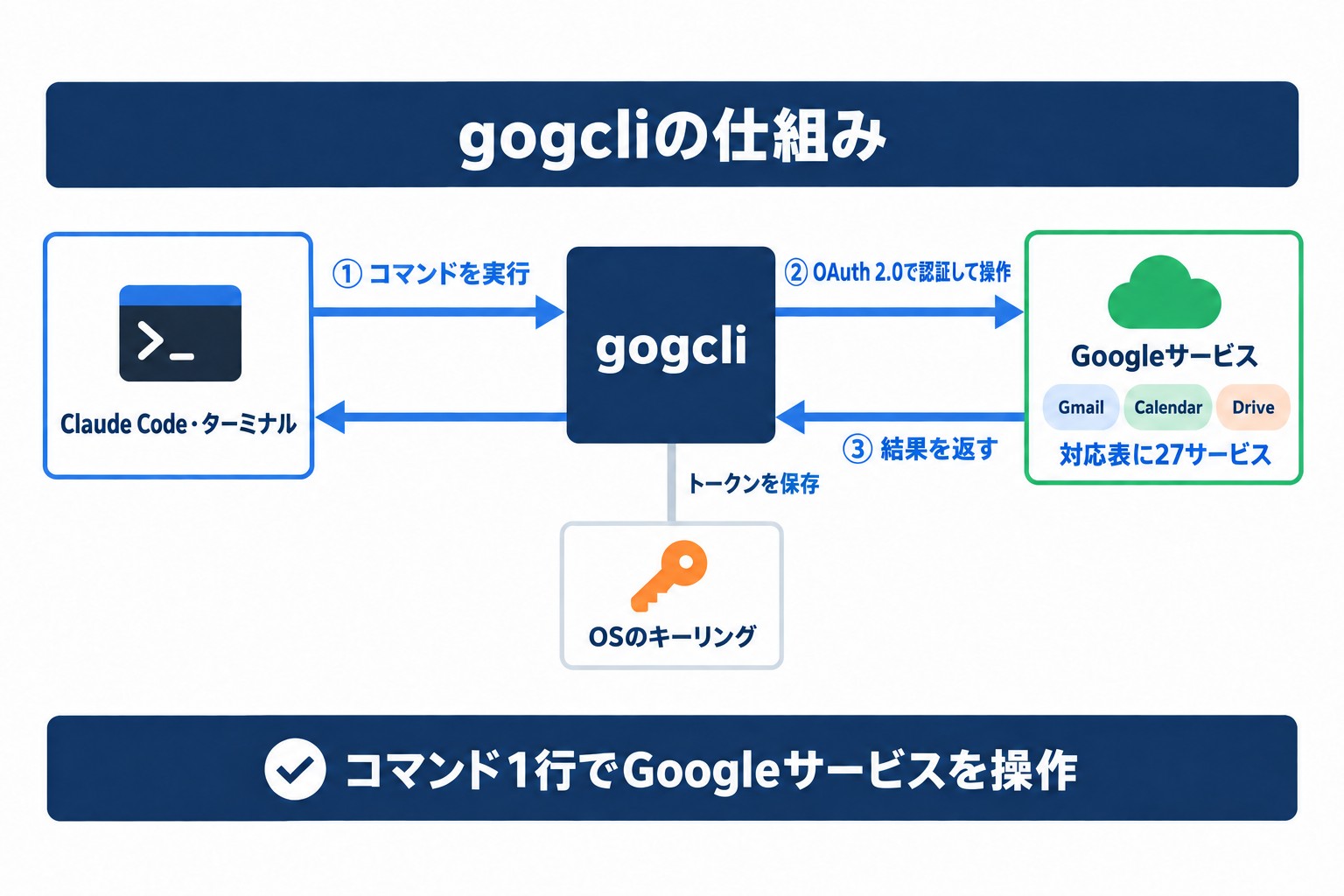 gogcliの仕組み。ターミナルからコマンドを実行し、OAuth 2.0の認証を経てGoogleサービスを操作する流れ