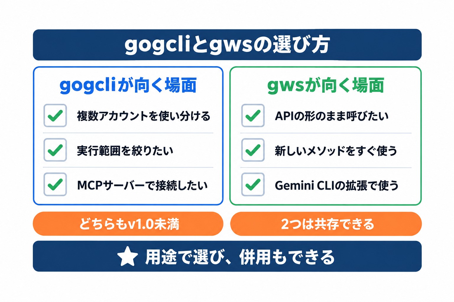 gogcliとgwsの選び方チェックリスト。複数アカウントや実行範囲の制限はgogcli、APIをそのまま呼ぶならgws