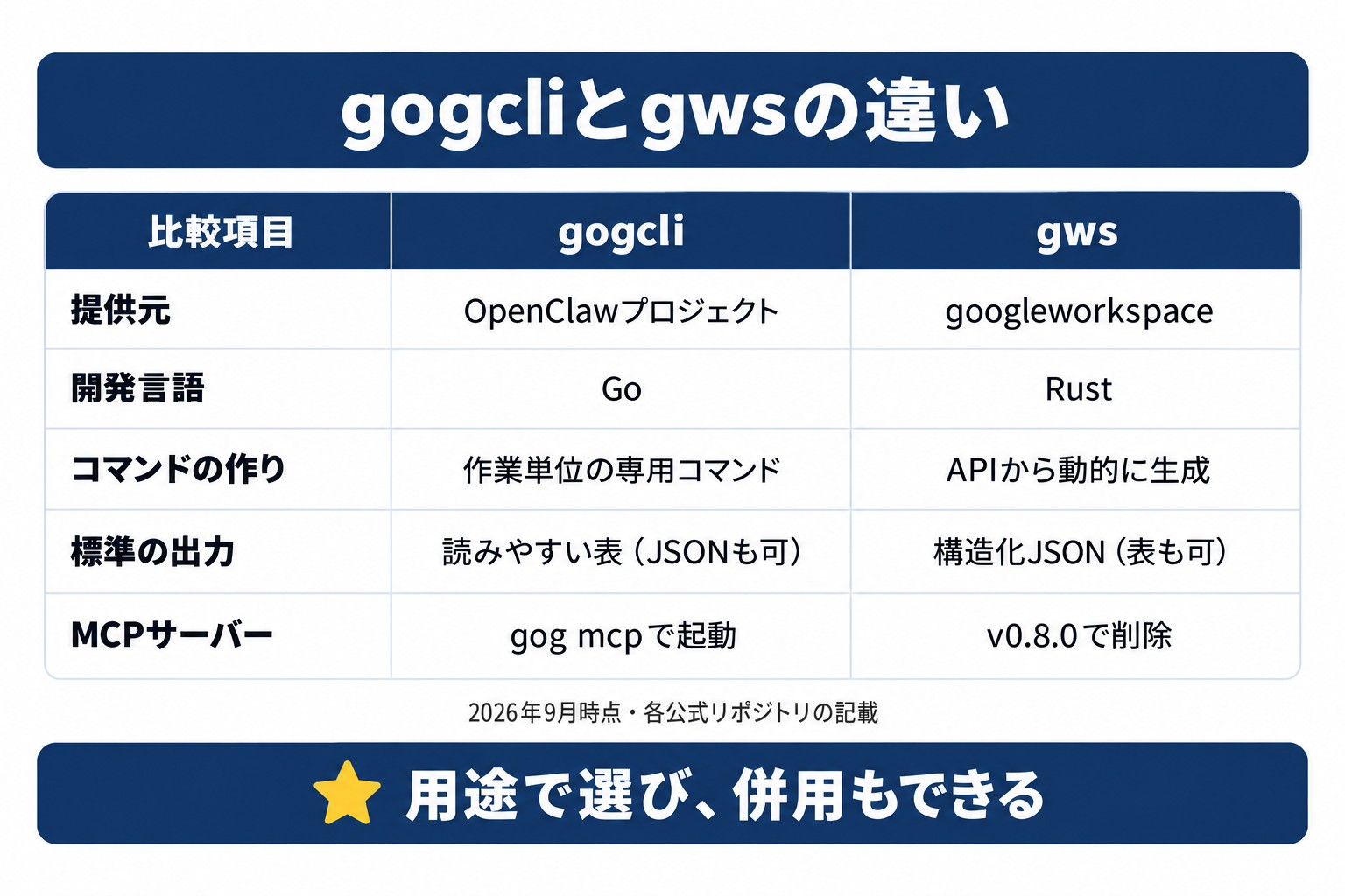 gogcliとgwsの違いを比べた表。提供元、開発言語、コマンドの作り、標準の出力、MCPサーバーの5項目を並べている