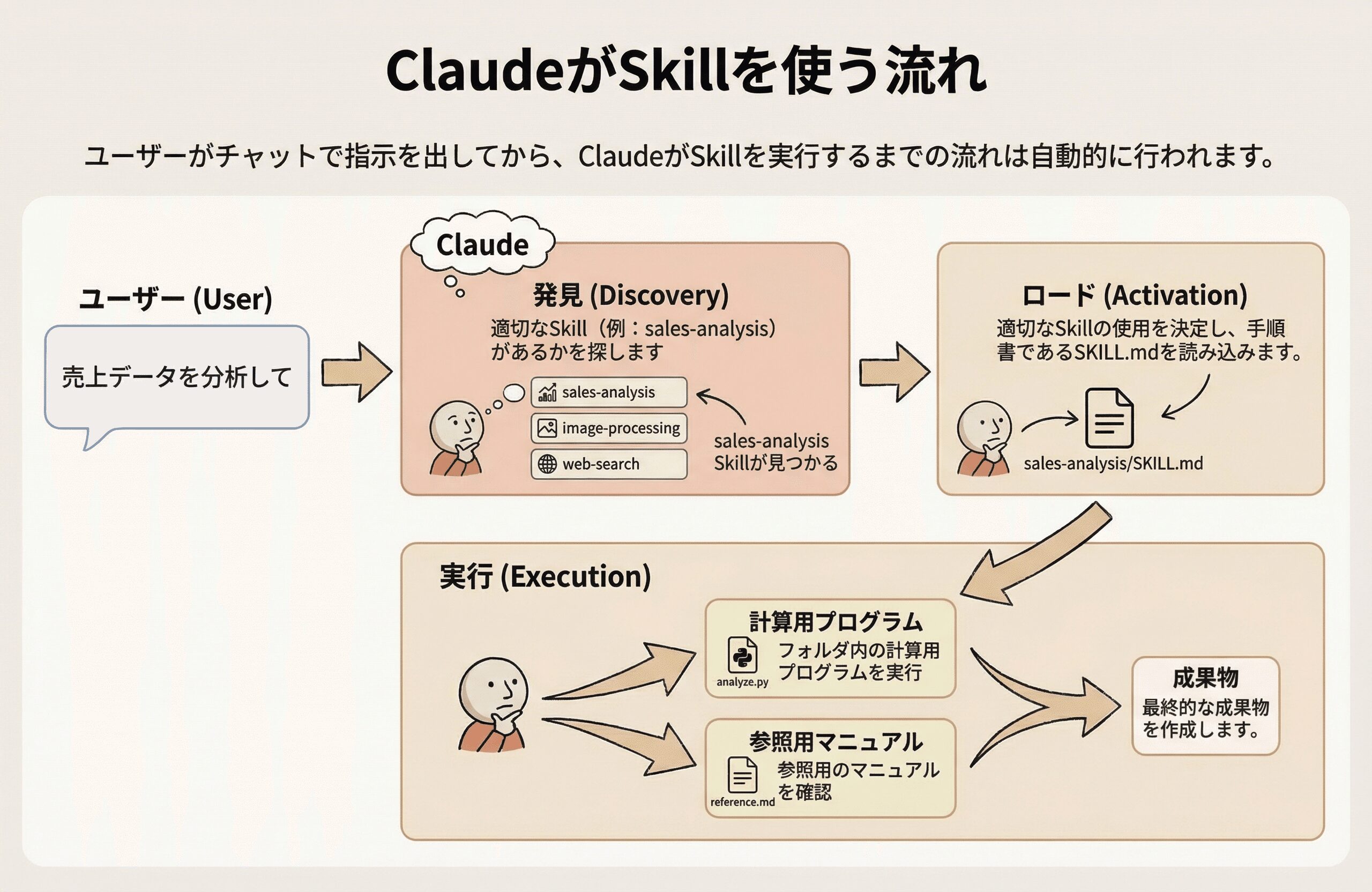 ClaudeがSkillを使う3ステップの流れ：発見→ロード→実行