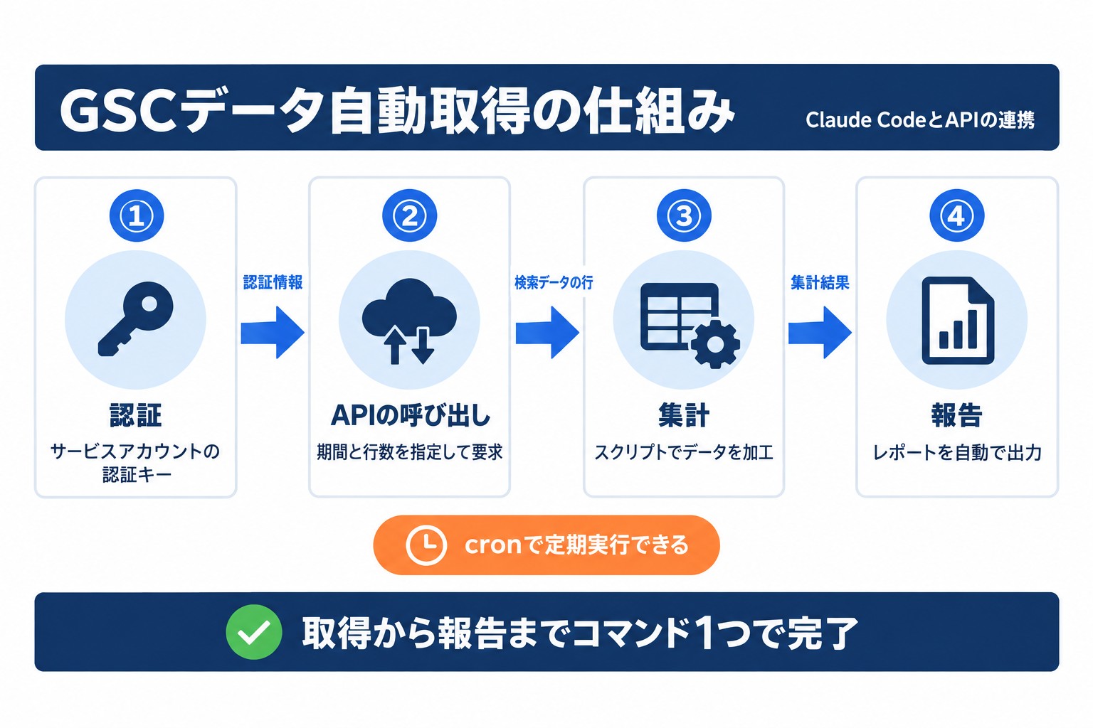 Google Search ConsoleをClaude Codeで自動取得。認証、API呼び出し、集計、報告の4段階