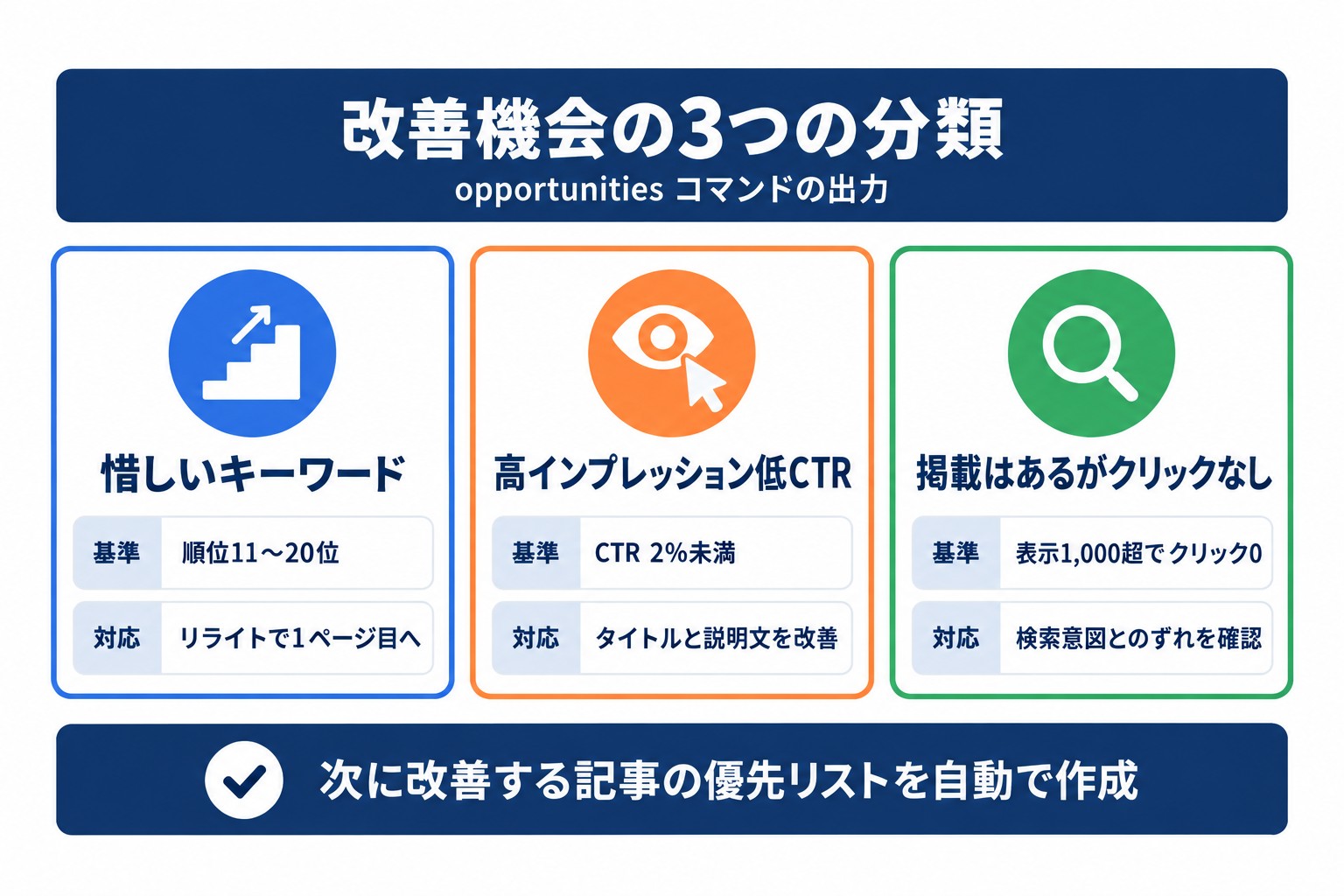 Search Consoleのデータから抽出する改善機会の3分類。順位11〜20位、低CTR、クリックなしの基準と対応