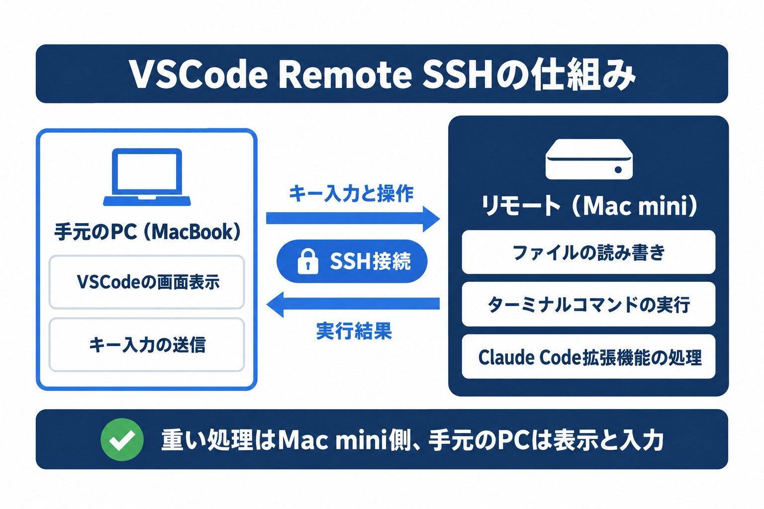 VSCode Remote SSHでClaude Codeを動かす仕組み。手元のPCは表示と入力、処理はMac mini側で実行する