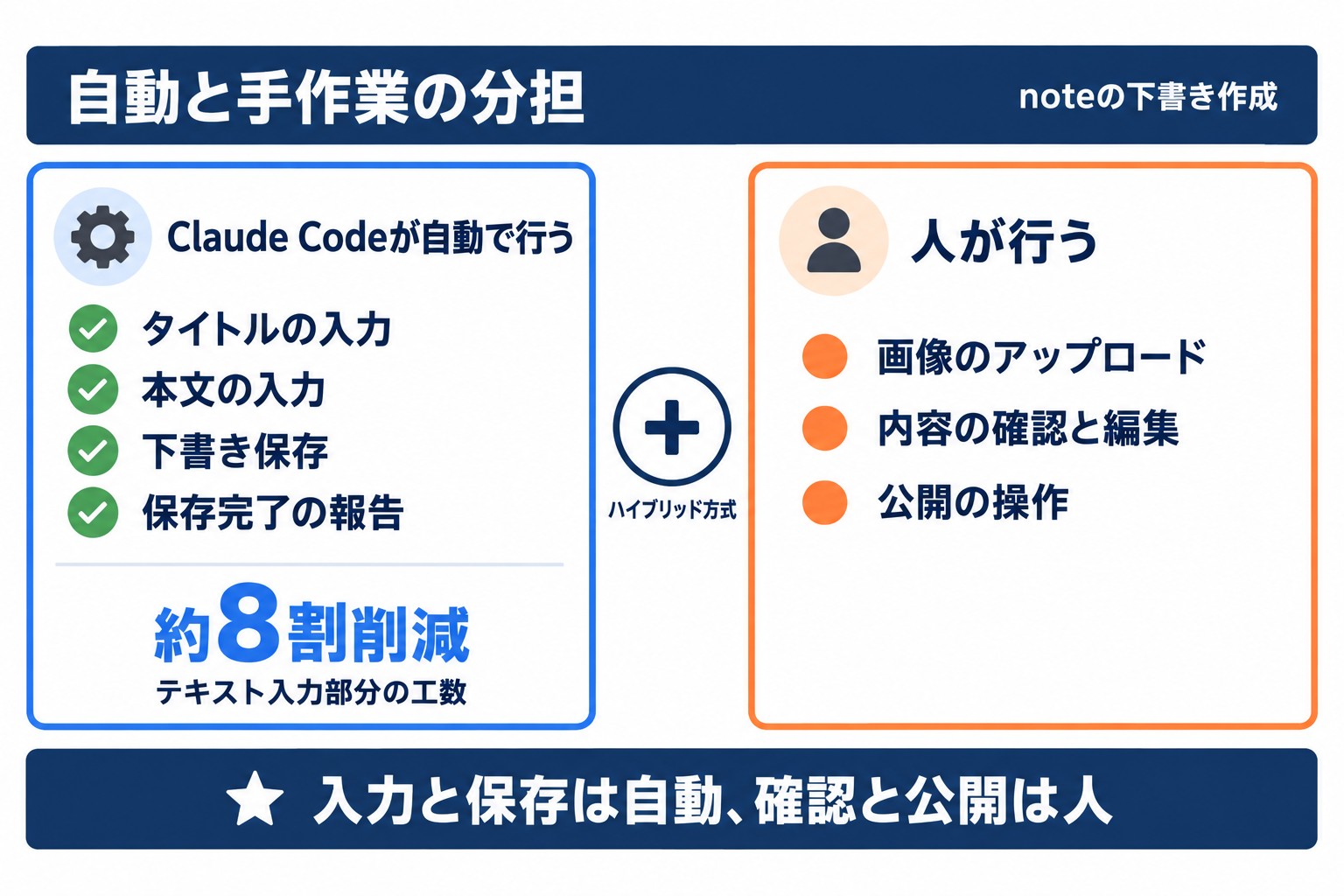 Claude Codeによるnoteの下書き作成で、自動で行う入力と保存、人が行う画像のアップロード・確認・公開の分担