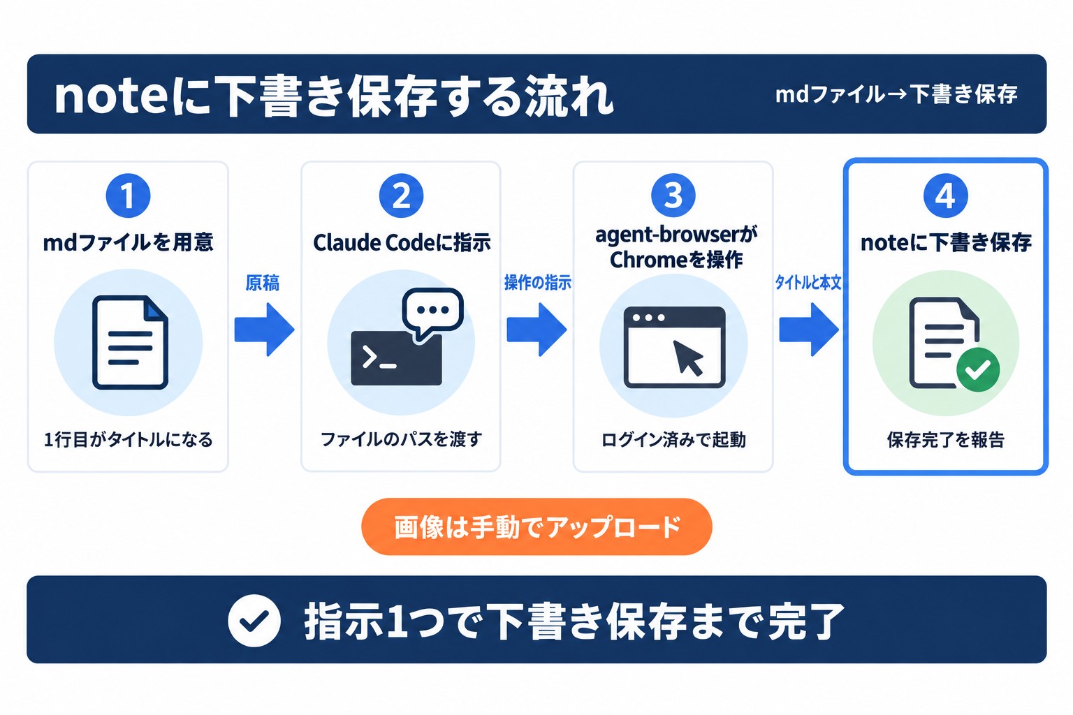 Claude Codeでnoteを自動化する流れ。mdファイルの用意、指示、Chromeの操作、下書き保存までの4段階