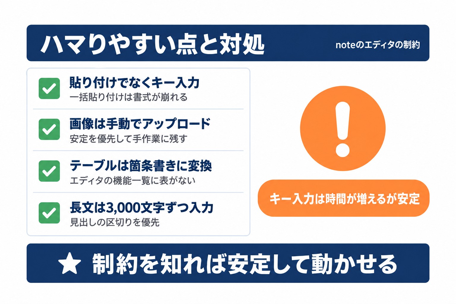 Claude Codeでnoteに下書き保存するときの確認点。キー入力、画像の手動アップロード、表の変換、長文の分割