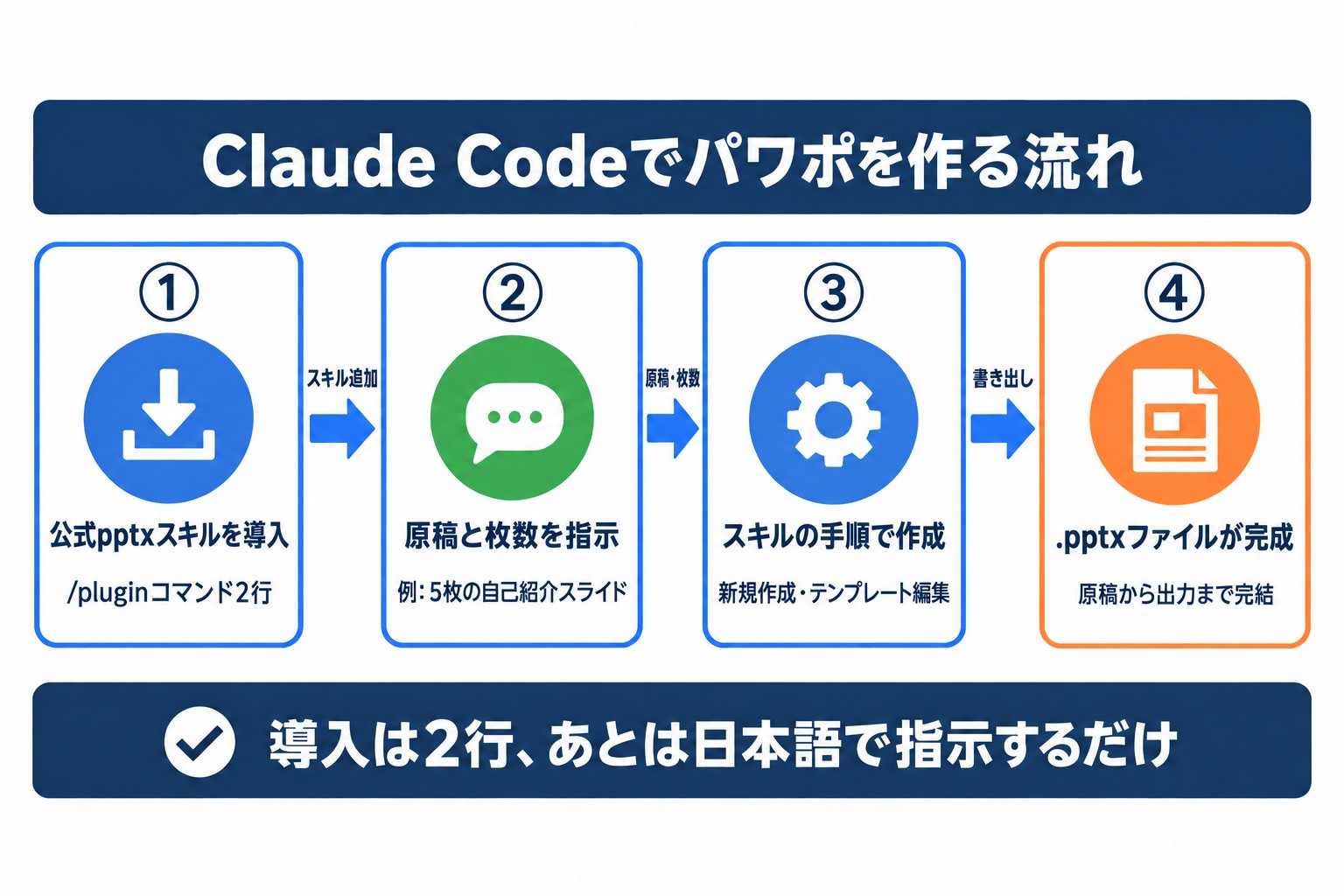 Claude Codeでパワポを作る流れ。公式pptxスキルの導入から原稿と枚数の指示、.pptxファイルの完成までの4段階