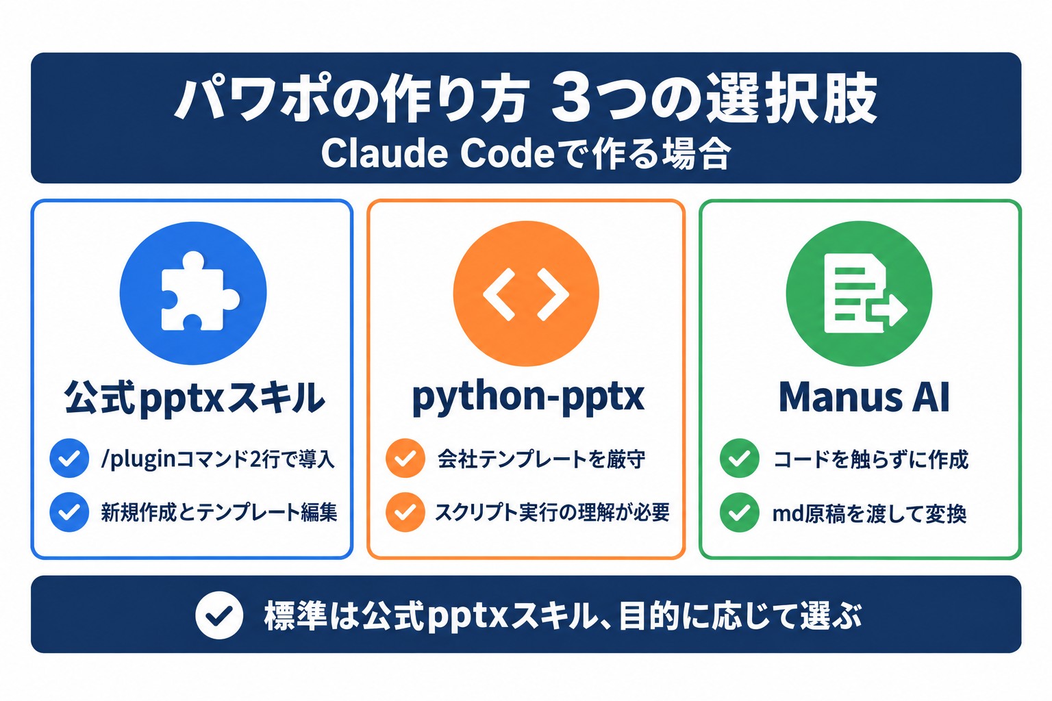 Claude Codeでパワポを作る3つの方法の比較。公式pptxスキル、python-pptx、Manus AIの特徴