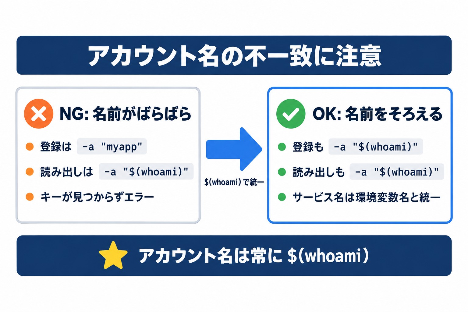 macOS Keychainの登録と読み出しでアカウント名を比べた図。名前が違うとキーが見つからず、統一すると読み出せる