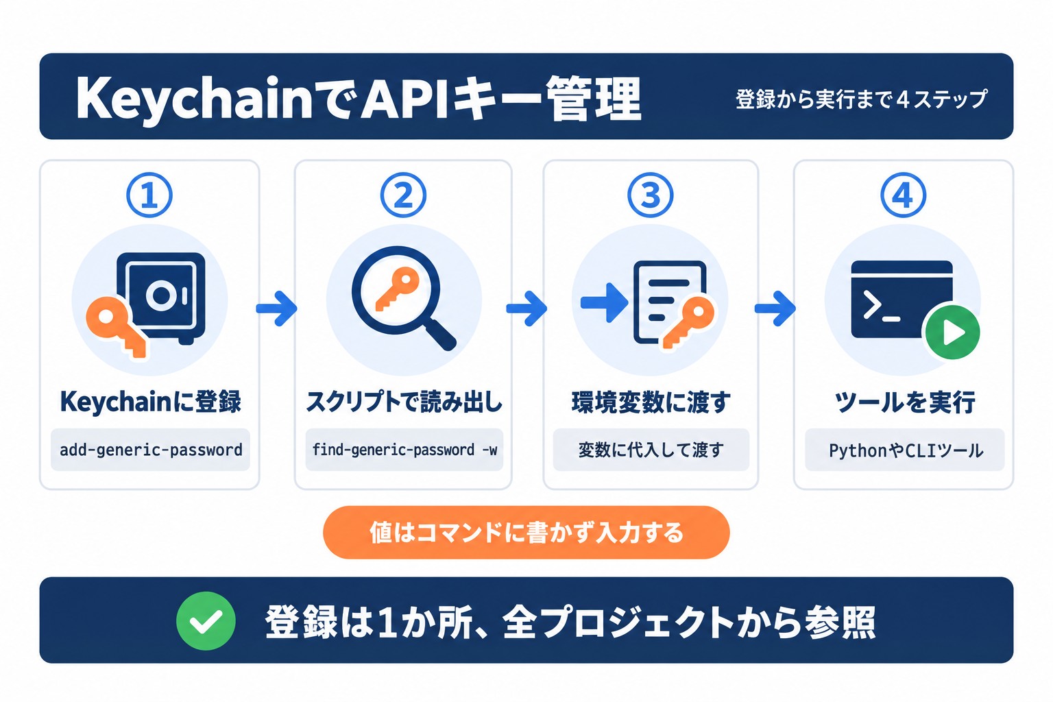 macOS KeychainでAPIキーを管理する流れ。登録、読み出し、環境変数への受け渡し、ツール実行の4ステップ