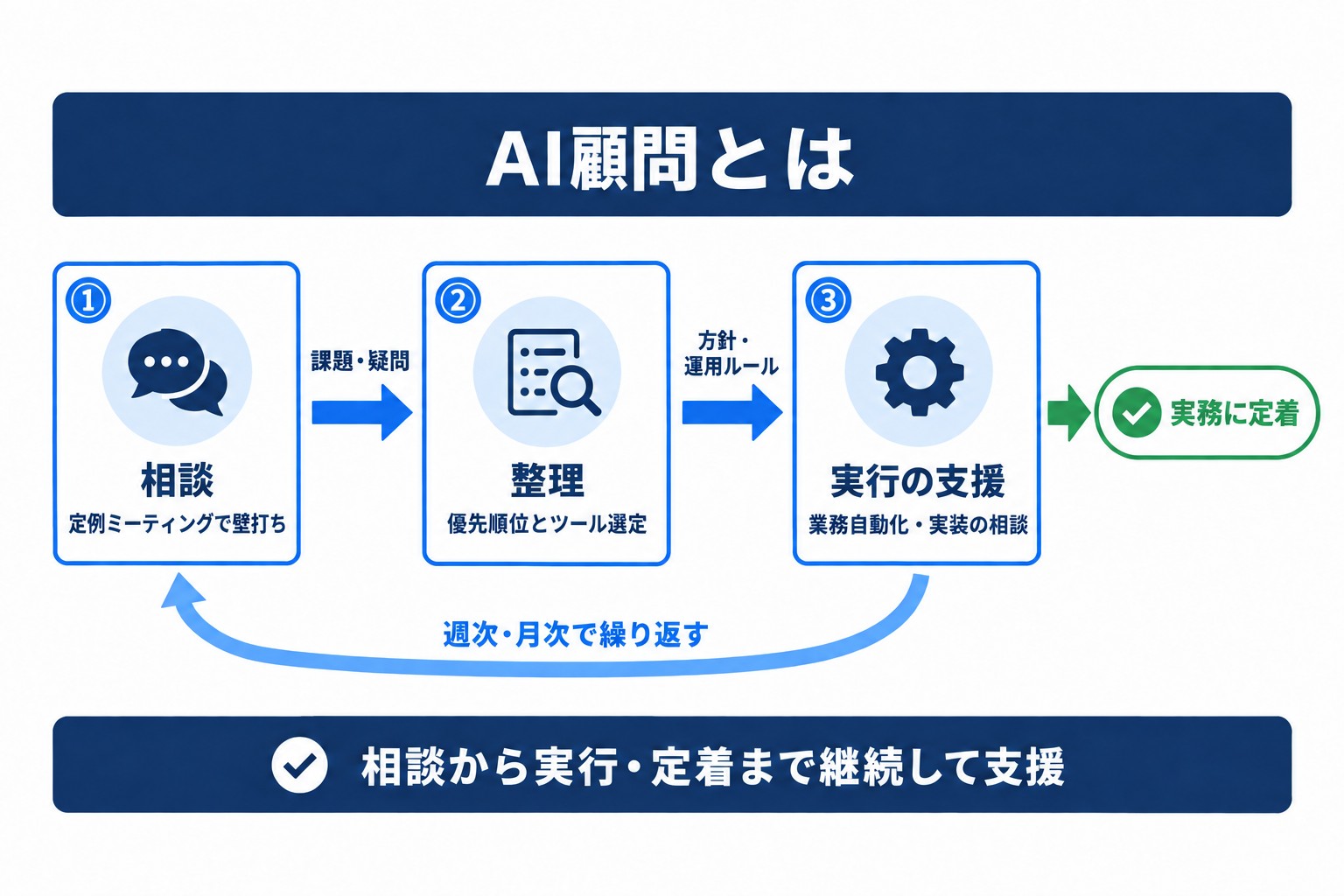 AI顧問とは何をするかの流れ。定例ミーティングで相談を受け、課題を整理し、実行と実務への定着まで継続して支援する
