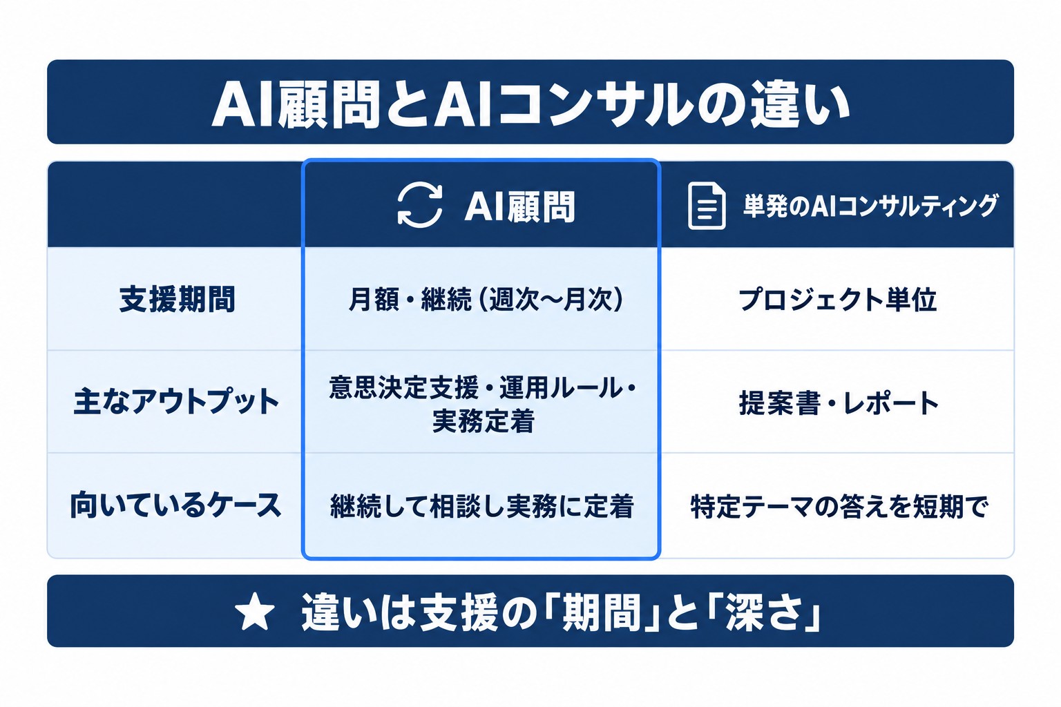 AI顧問と単発のAIコンサルティングの違いを、支援期間・主なアウトプット・向いているケースの3項目で比べた表
