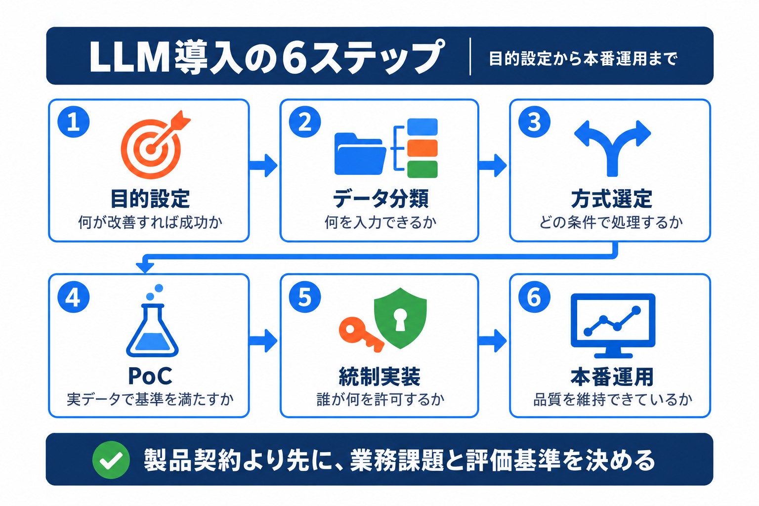 LLMを企業へ導入する6ステップ。目的設定、データ分類、方式選定、PoC、統制実装、本番運用の順に進める