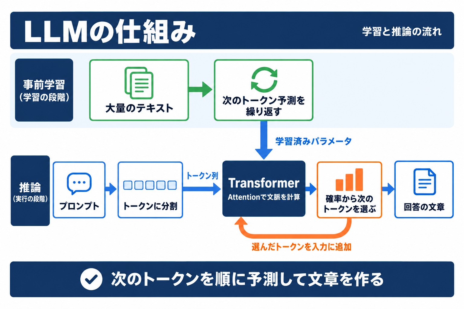 LLMの仕組み。事前学習で得たパラメータを使い、プロンプトをトークンに分けて次のトークンを順に予測する流れ