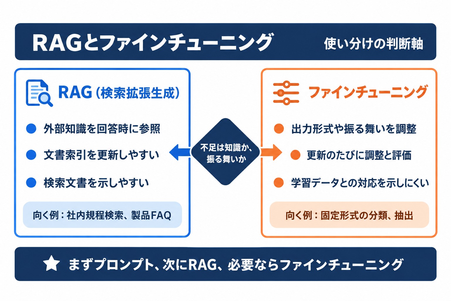 LLMに社内情報を反映するRAGとファインチューニングの違い。目的、情報の更新、出典提示、向く例を比較