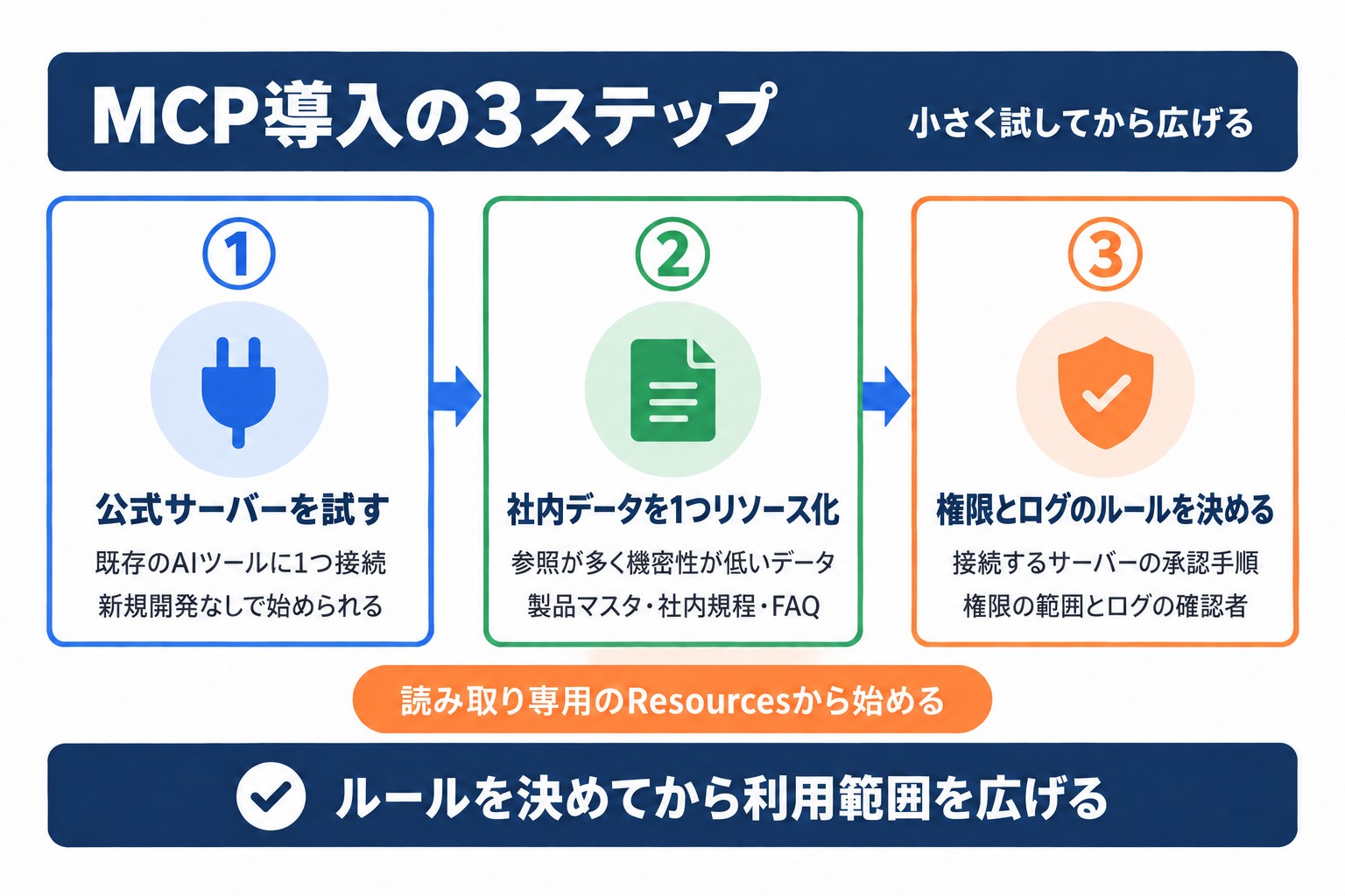 MCPを企業に導入する3ステップ。公式サーバーの試用、社内データ1つのリソース化、権限とログの運用ルール決定の順に進める