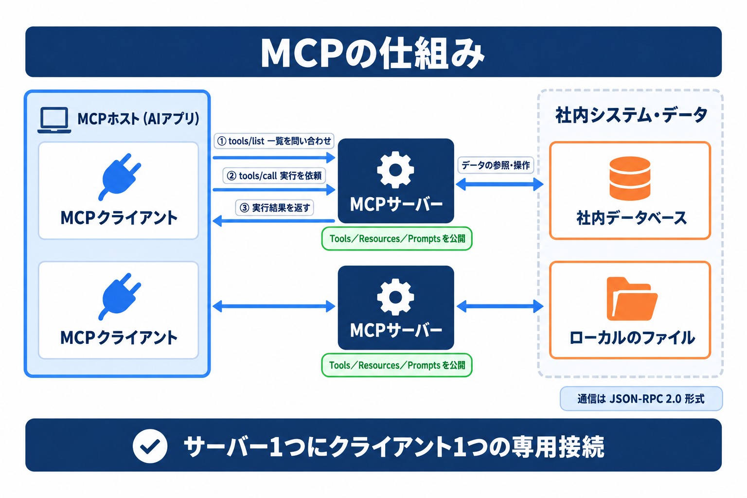 MCPの仕組み。AIアプリ内のMCPクライアントがMCPサーバーへ一覧の問い合わせと実行を依頼し、実行結果を受け取る