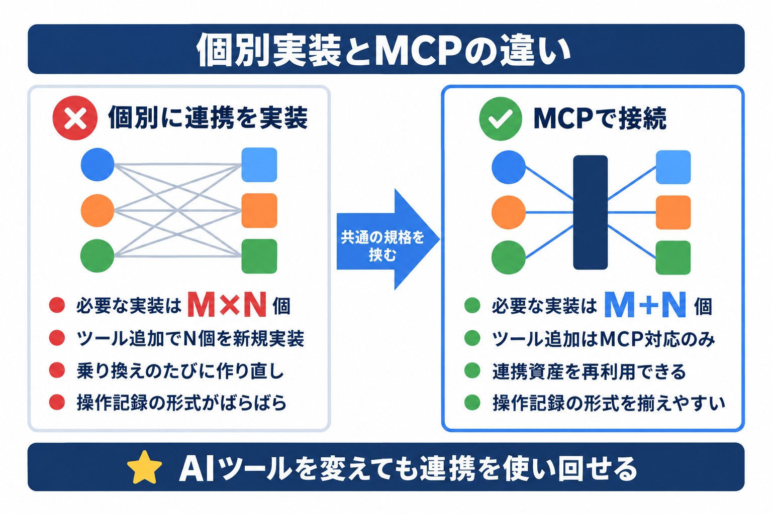 MCPとは何が変わる規格かを示す比較。個別実装ではM×N個の連携が必要だが、MCPを挟むとM+N個に減り再利用できる