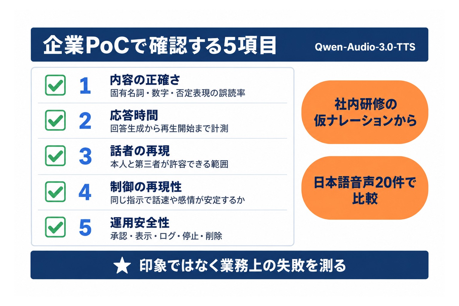 Qwen-Audio-3.0-TTSの企業PoCで確認する5項目。正確さ、応答時間、話者の再現、制御の再現性、運用安全性