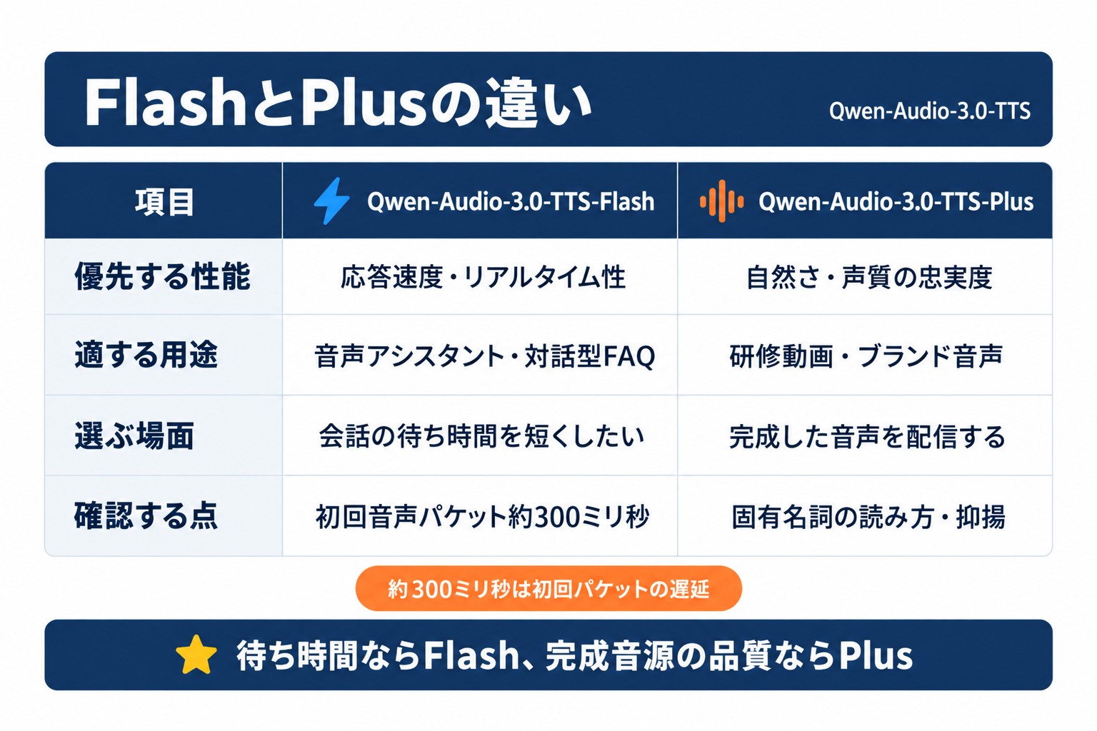 Qwen-Audio-3.0-TTSのFlashとPlusの違い。応答速度を優先するFlashと、自然さを優先するPlusの比較表