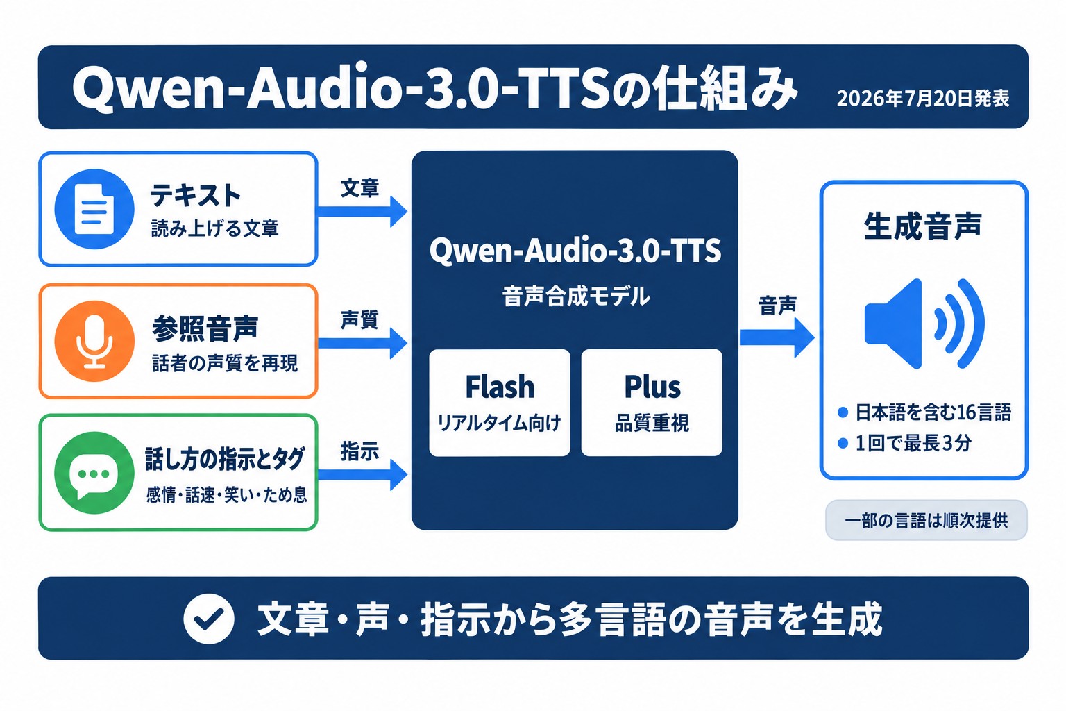 Qwen-Audio-3.0-TTSの仕組み。文章・参照音声・話し方の指示から、日本語を含む16言語の音声を生成する流れ
