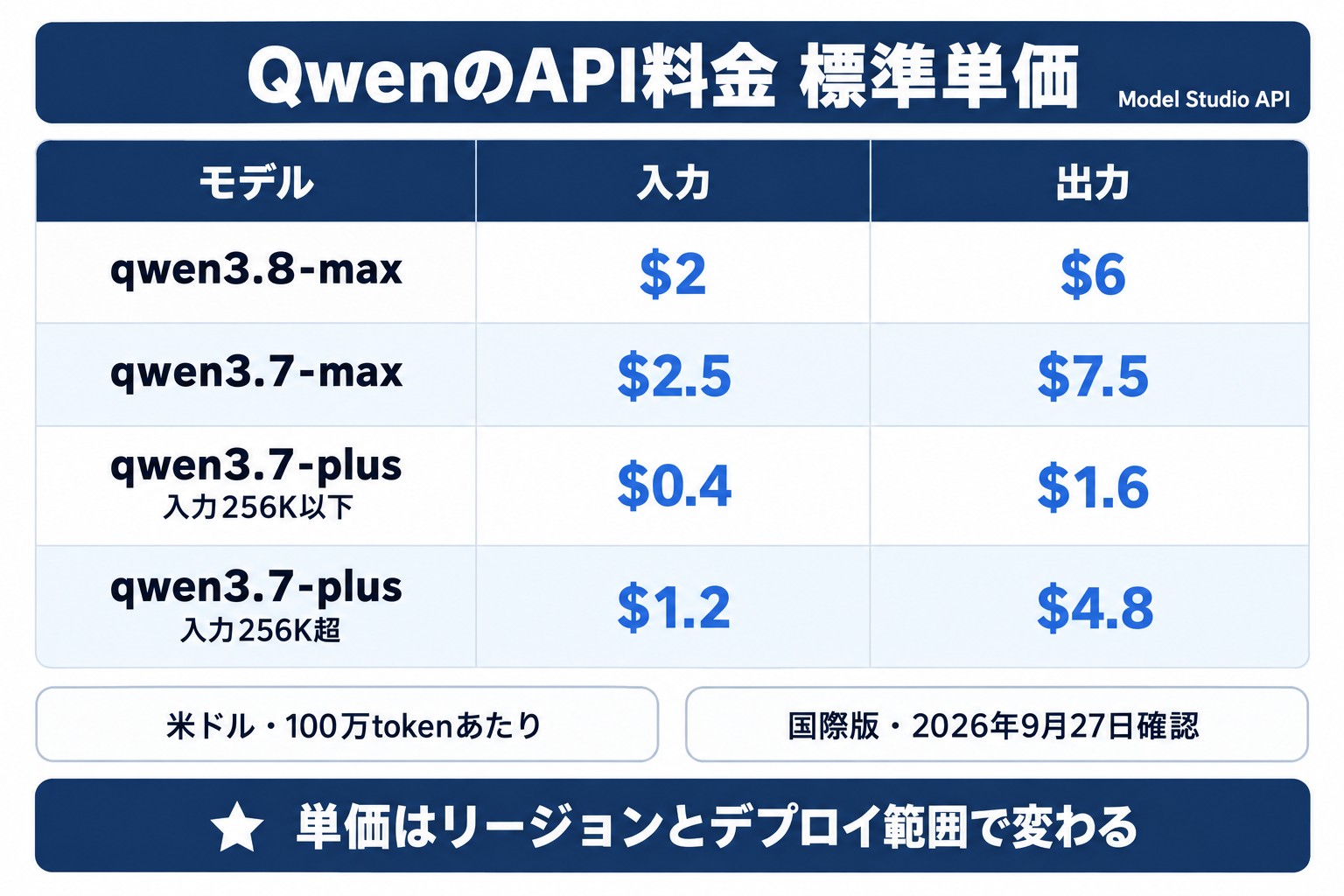 Qwenの料金表。Model Studio APIのqwen3.8-maxなど3モデルについて、入力と出力の標準単価を並べた