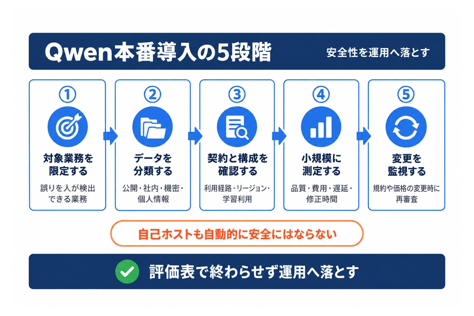 Qwenの安全性を運用で保つ本番導入の5段階。業務の限定、データの分類、契約と構成の確認、小規模な測定、変更の監視