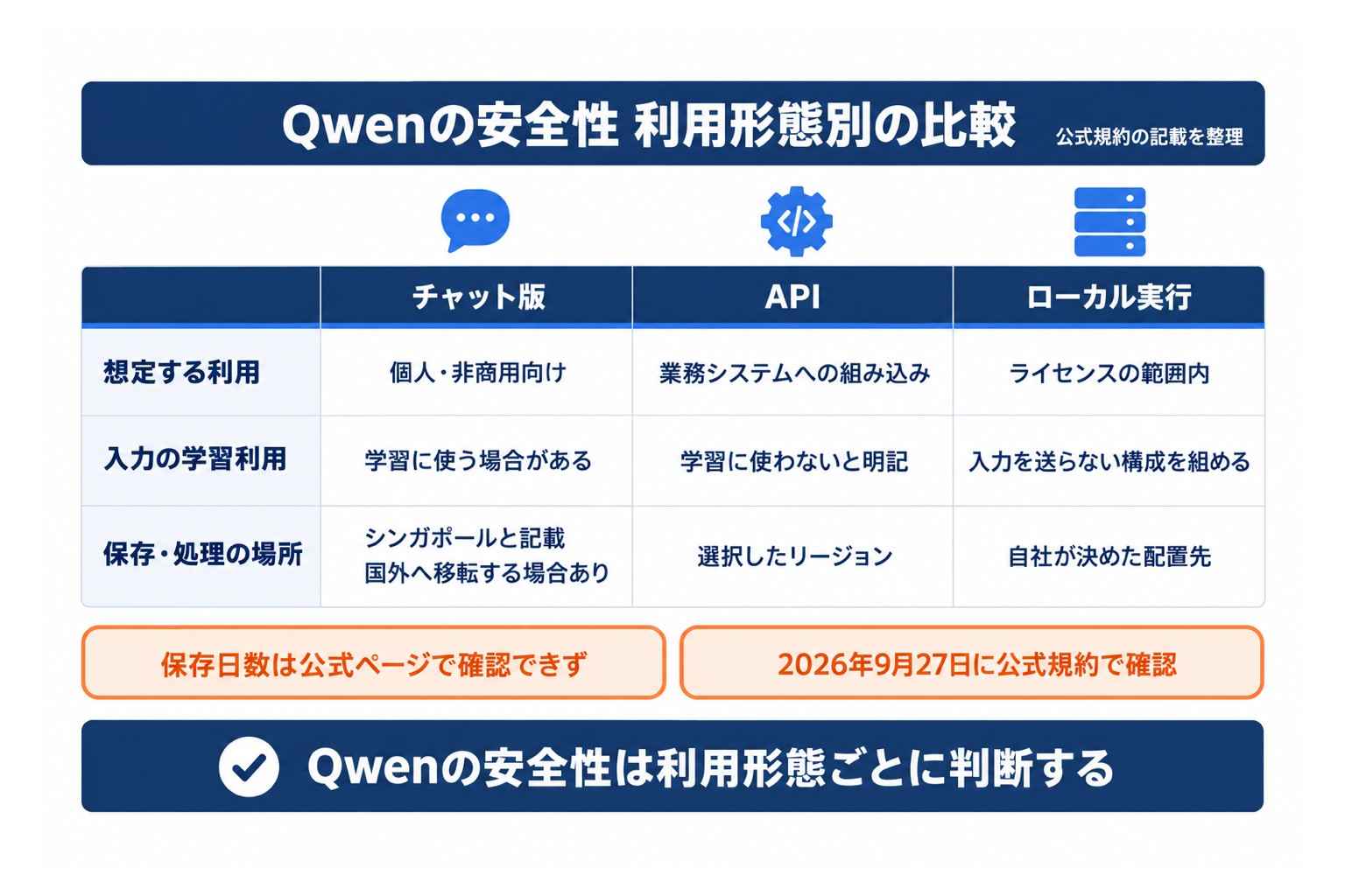 Qwenの安全性を利用形態別に比べた表。チャット版・API・ローカル実行で、入力の学習利用と保存場所の扱いが異なる