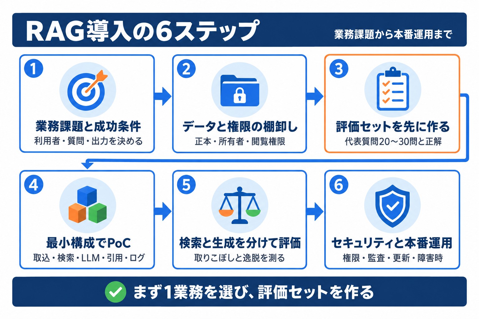 RAG導入の6ステップ。業務課題の定義、データと権限の棚卸し、評価セット作成、PoC、評価、本番運用の設計の順に進める
