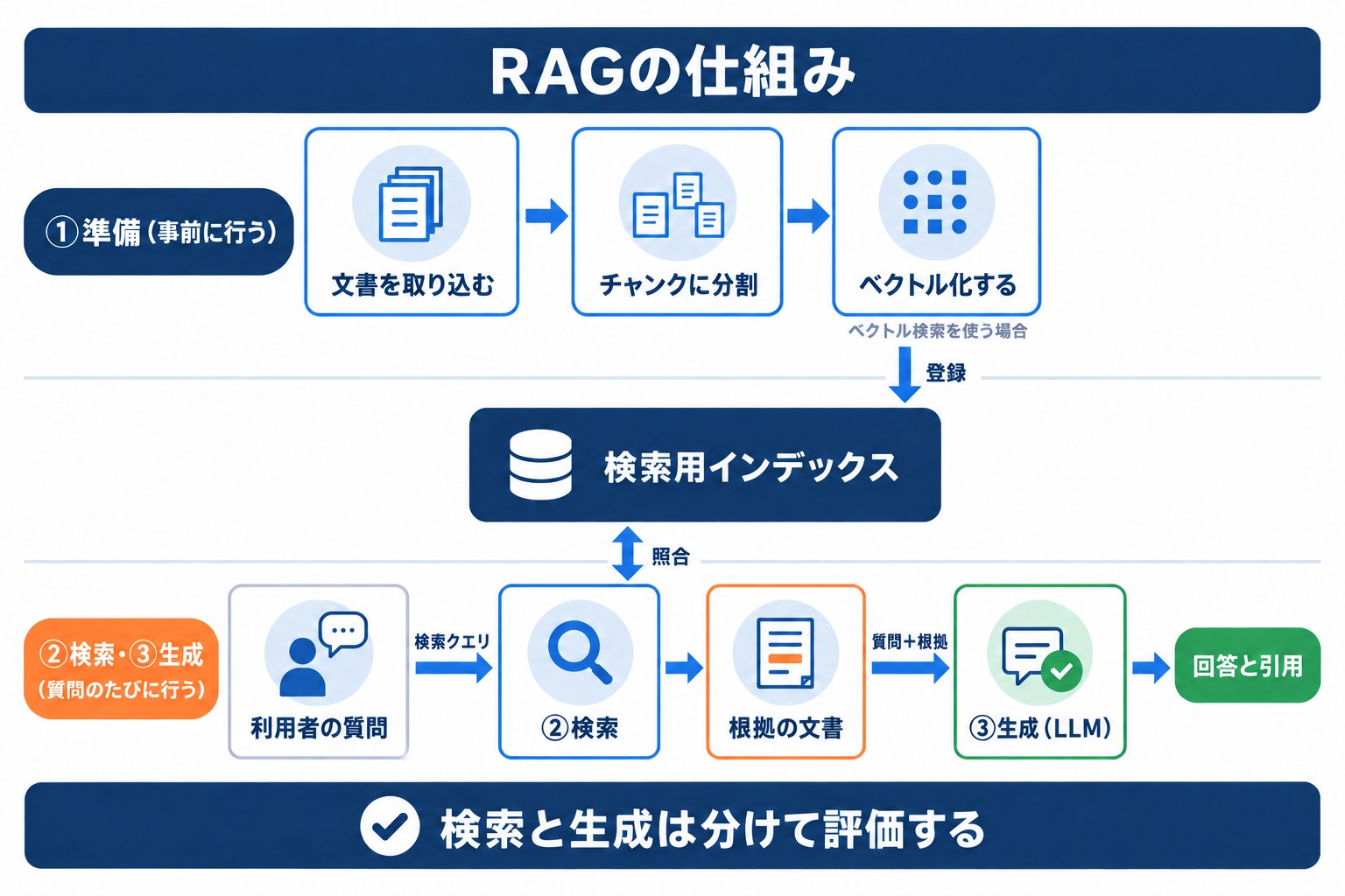 RAGの仕組みの図。事前に文書を分割して検索用インデックスへ登録し、質問時は検索した根拠の文書からLLMが回答を生成する