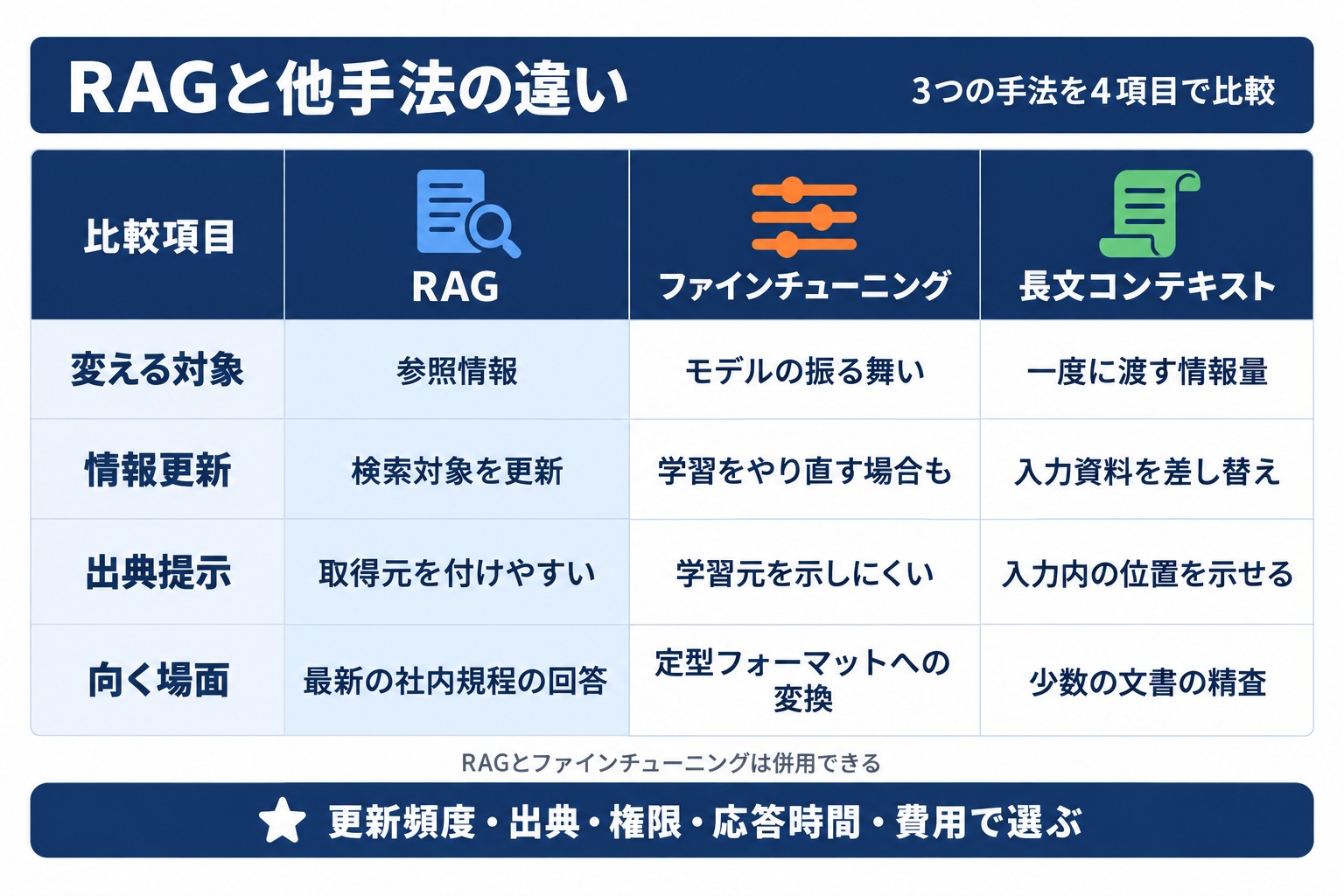 RAGとファインチューニング、長文コンテキストの違いを、変える対象・情報更新・出典提示・向く場面の4項目で比べた表