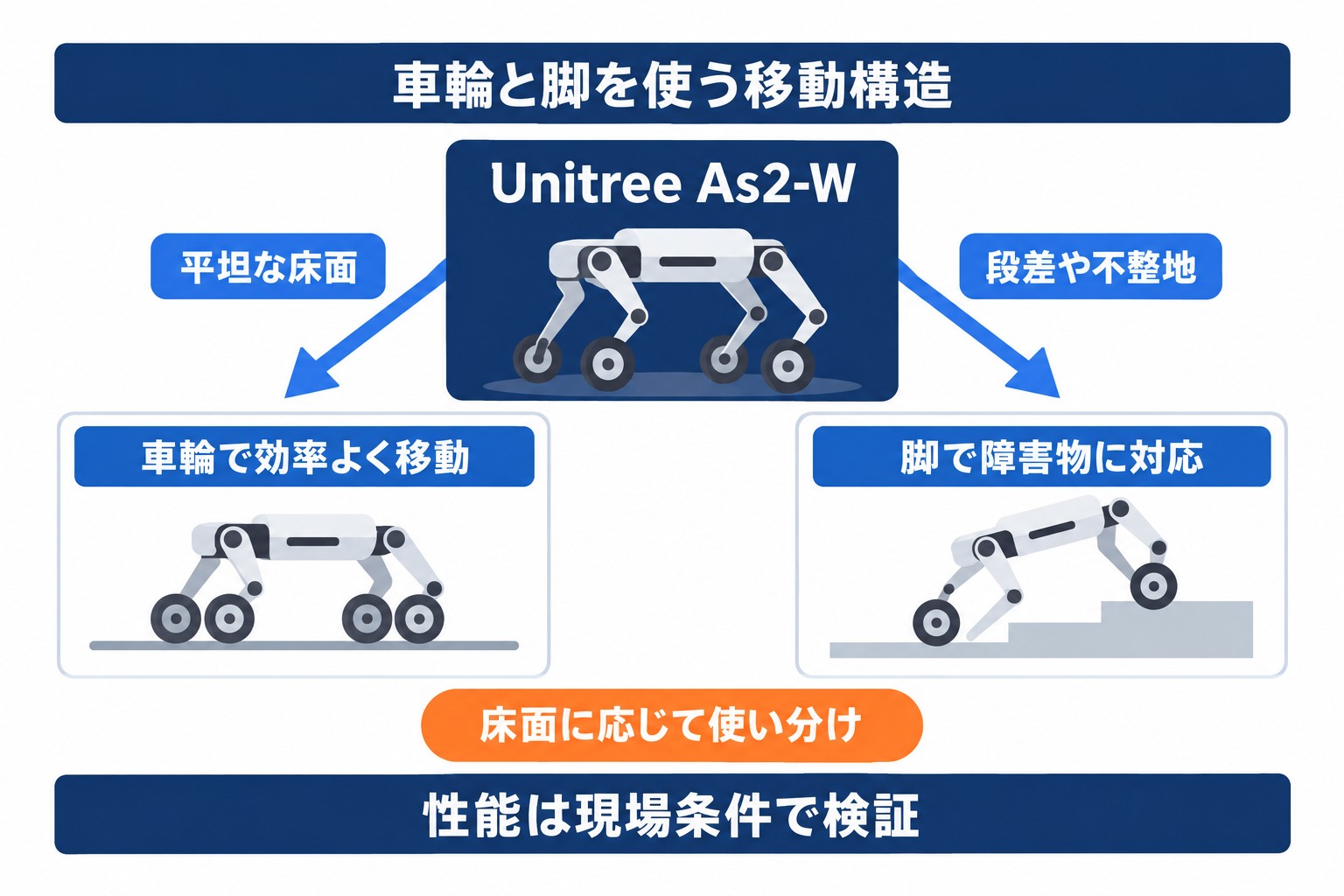 Unitree As2-Wが平地では車輪、段差や不整地では脚を使い分ける移動構造