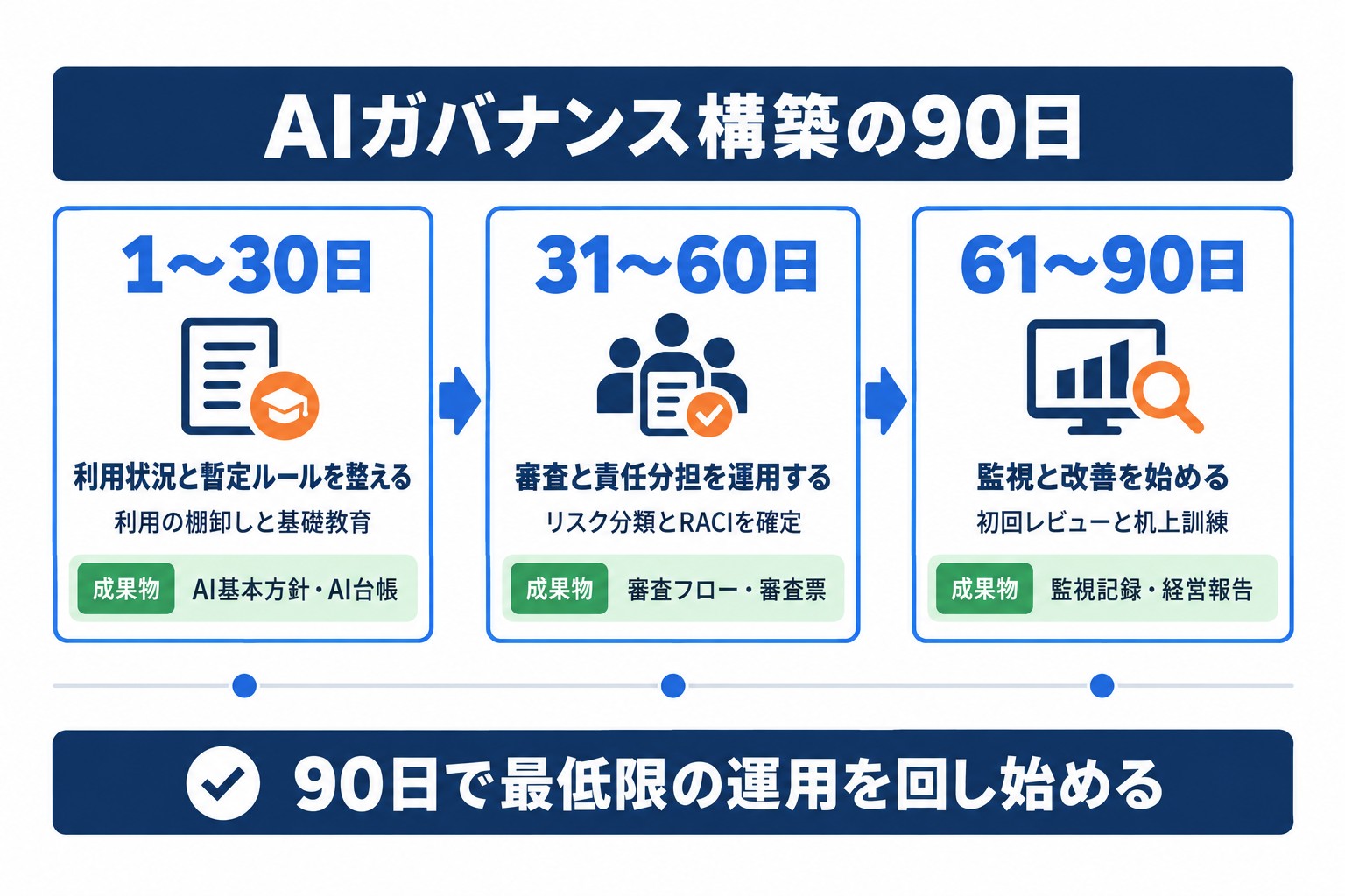 AIガバナンスを90日で構築する進め方。30日ごとに棚卸し、審査の運用、監視と改善へ進む3段階と成果物