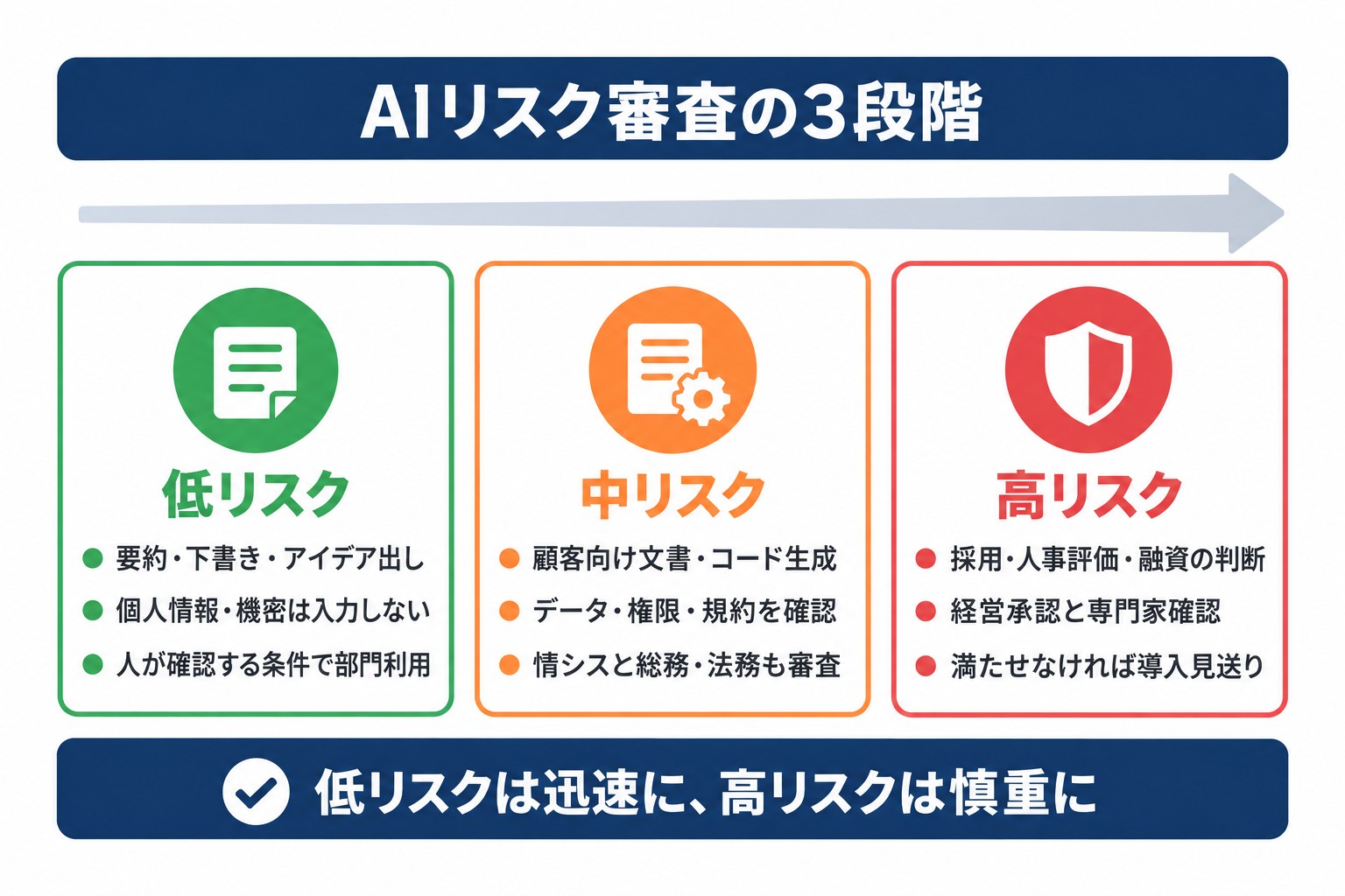 AIガバナンスのリスク3段階。低・中・高リスクごとの用途例と入力や確認の条件、誰が審査・承認するかの整理