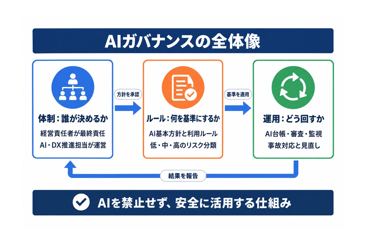 AIガバナンスの全体像。体制が方針を承認し、ルールを基準に台帳・審査・監視の運用を回して結果を報告する関係