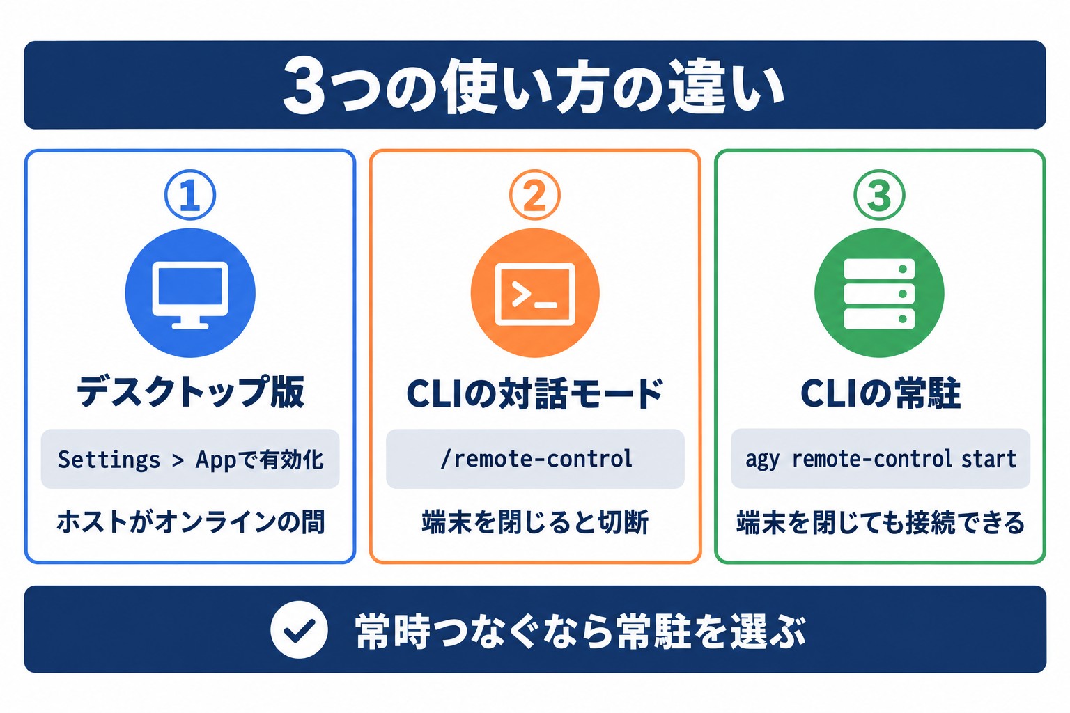 Antigravity Remote Controlの3つの使い方。デスクトップ版、CLIの対話モード、CLIの常駐の違い