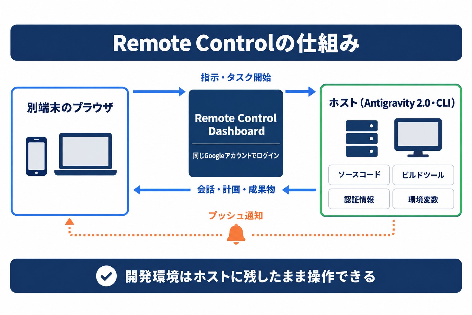 Antigravity Remote Controlの仕組み。別端末のブラウザからホストのセッションを操作する流れ