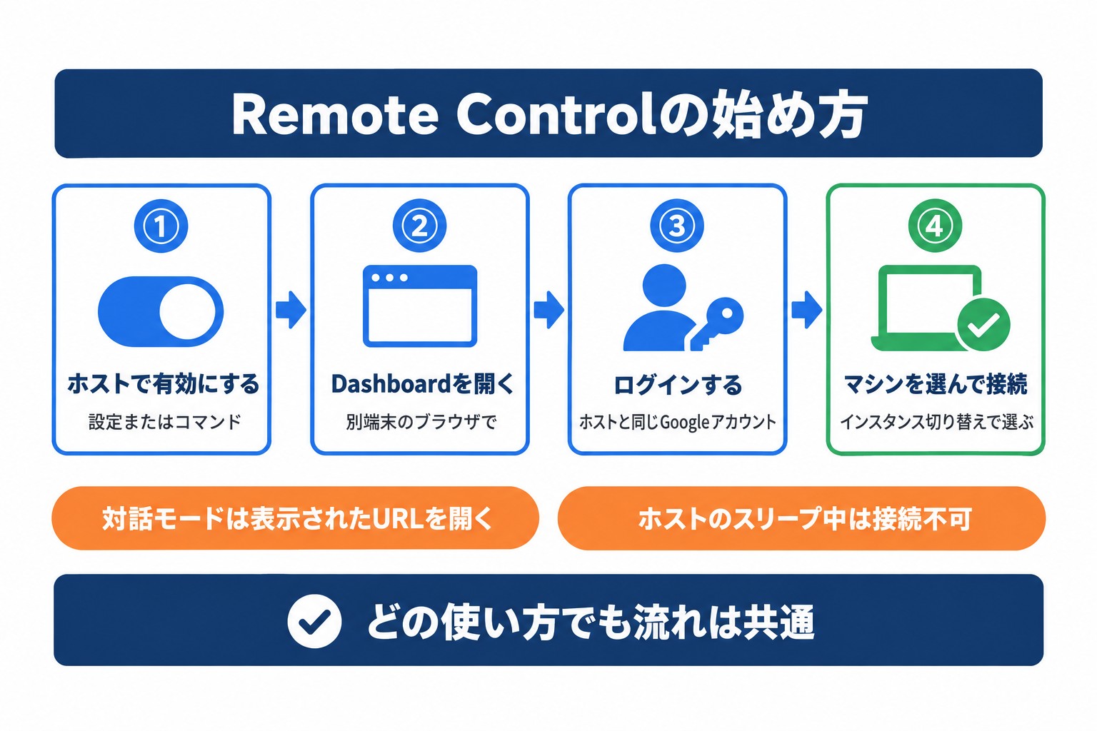 Antigravity Remote Controlの始め方。ホストで有効にし、ブラウザでログインして接続する4つの手順