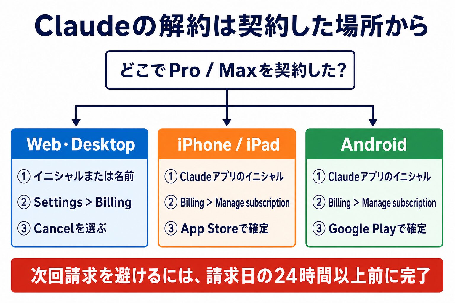 Claude CodeをWeb、iOS、Androidの契約経路別に解約する手順図