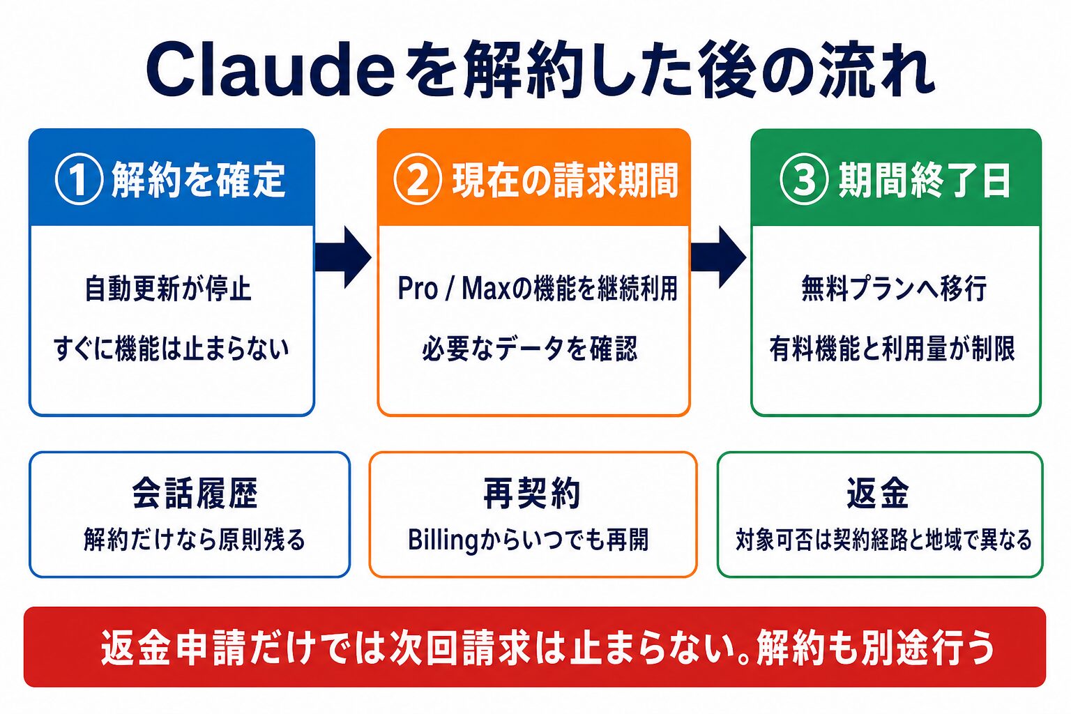 Claude Codeを解約してから請求期間終了・無料プラン移行までの流れ