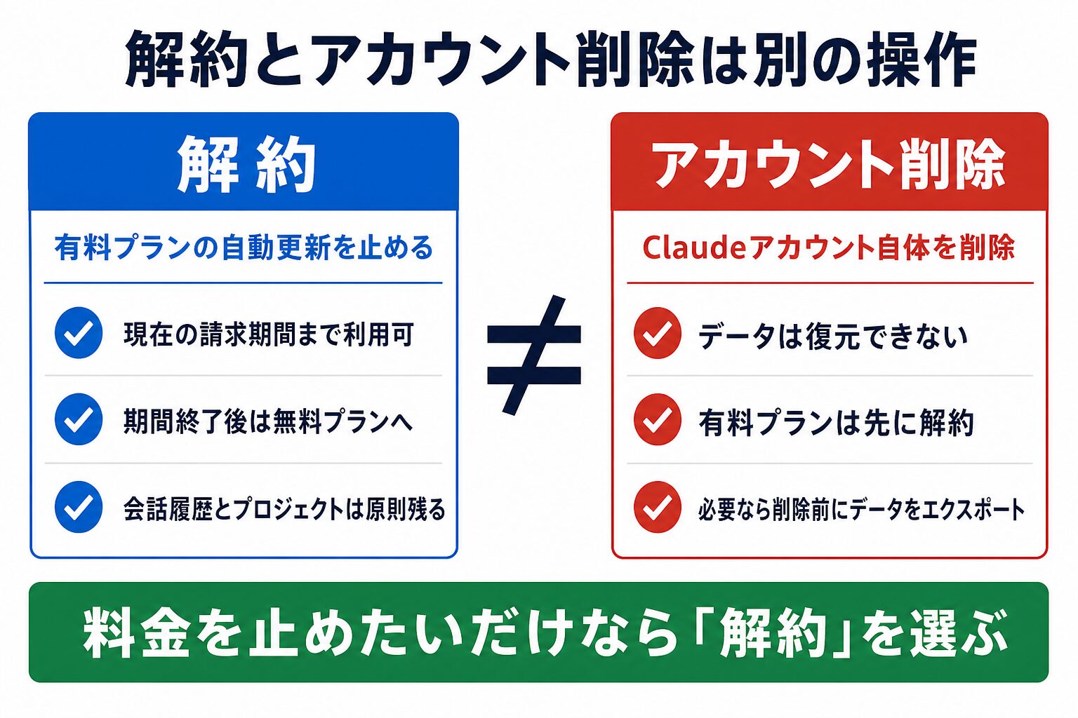 Claude Codeの有料プラン解約とアカウント削除の違いを示す図解