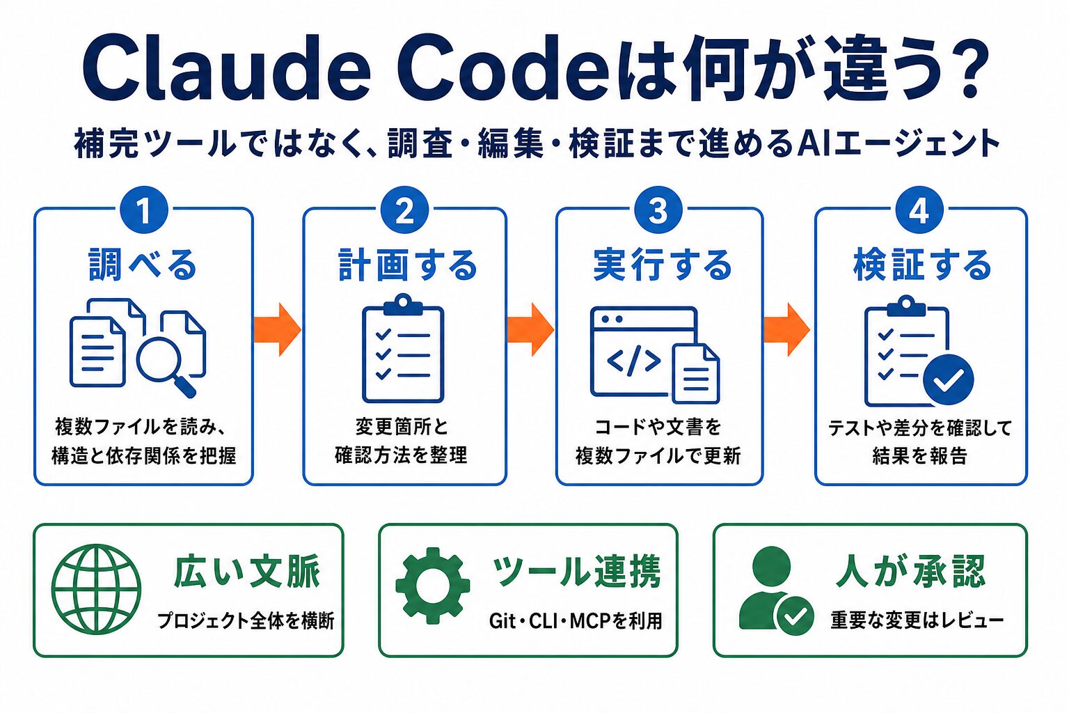 Claude Codeが調査、編集、検証、報告を進める4ステップ図解