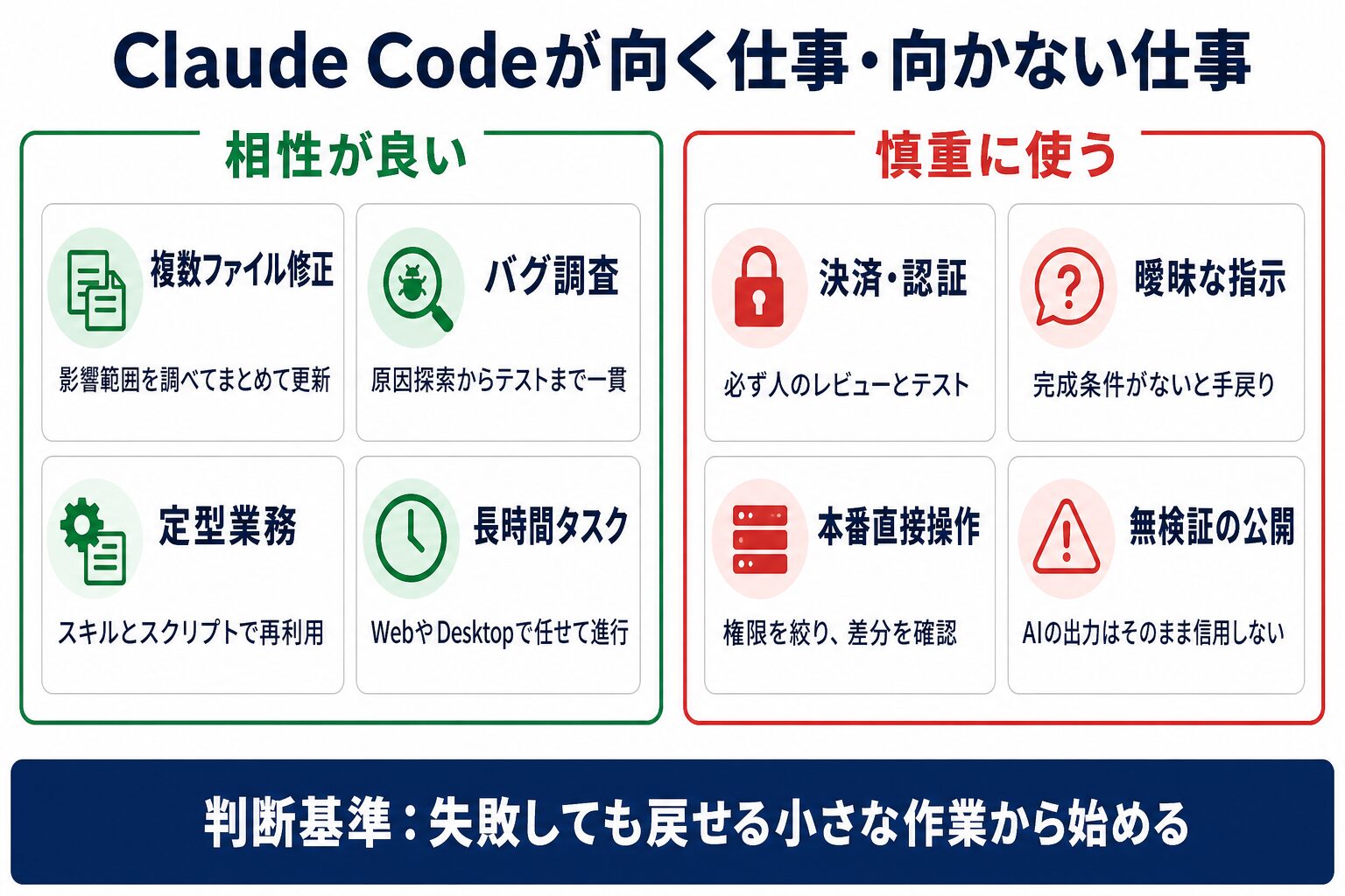 Claude Codeのメリットが出やすい仕事と人の確認が必要な仕事の図解