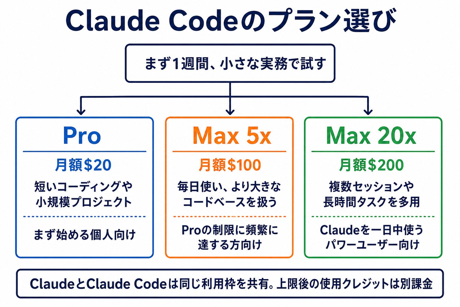 Claude CodeのPro、Max、Teamプランを利用量と管理要件で選ぶ図解