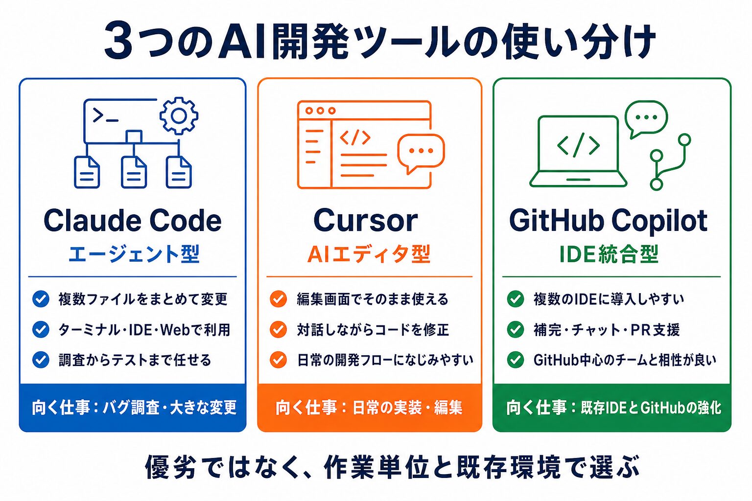 Claude Code、Cursor、GitHub Copilotの強みと使い分けの比較図
