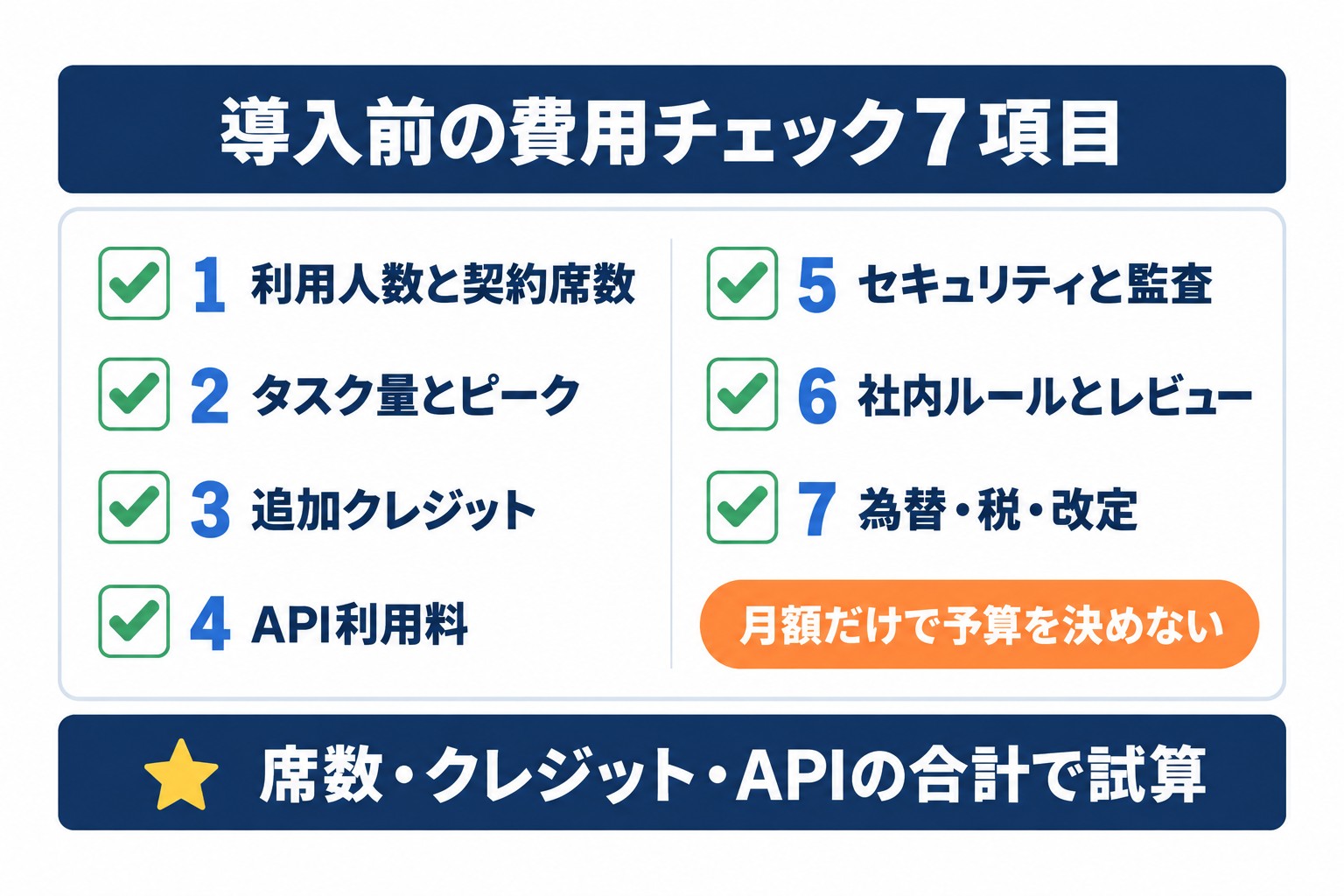 Codex導入前に確認する7つの費用項目。契約席数、追加クレジット、API利用料、セキュリティと監査、為替や税など